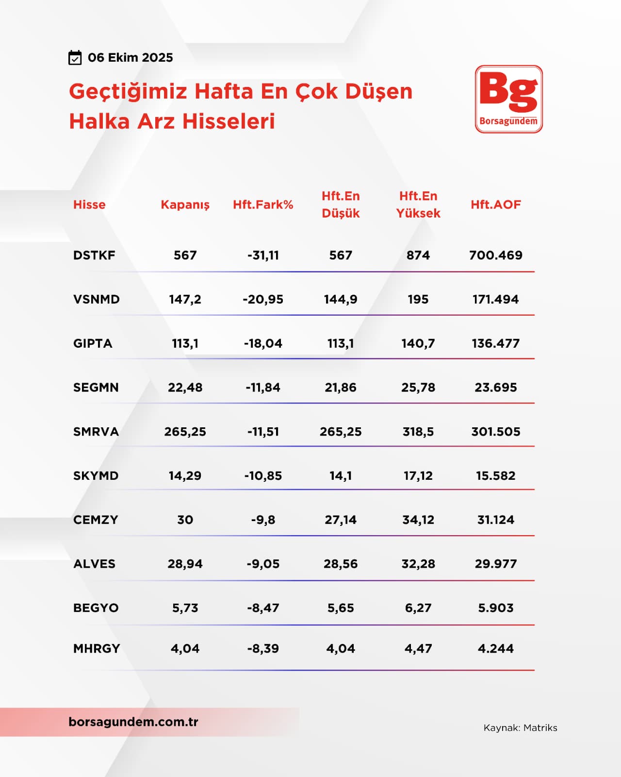Halka Arz Düşen 0610