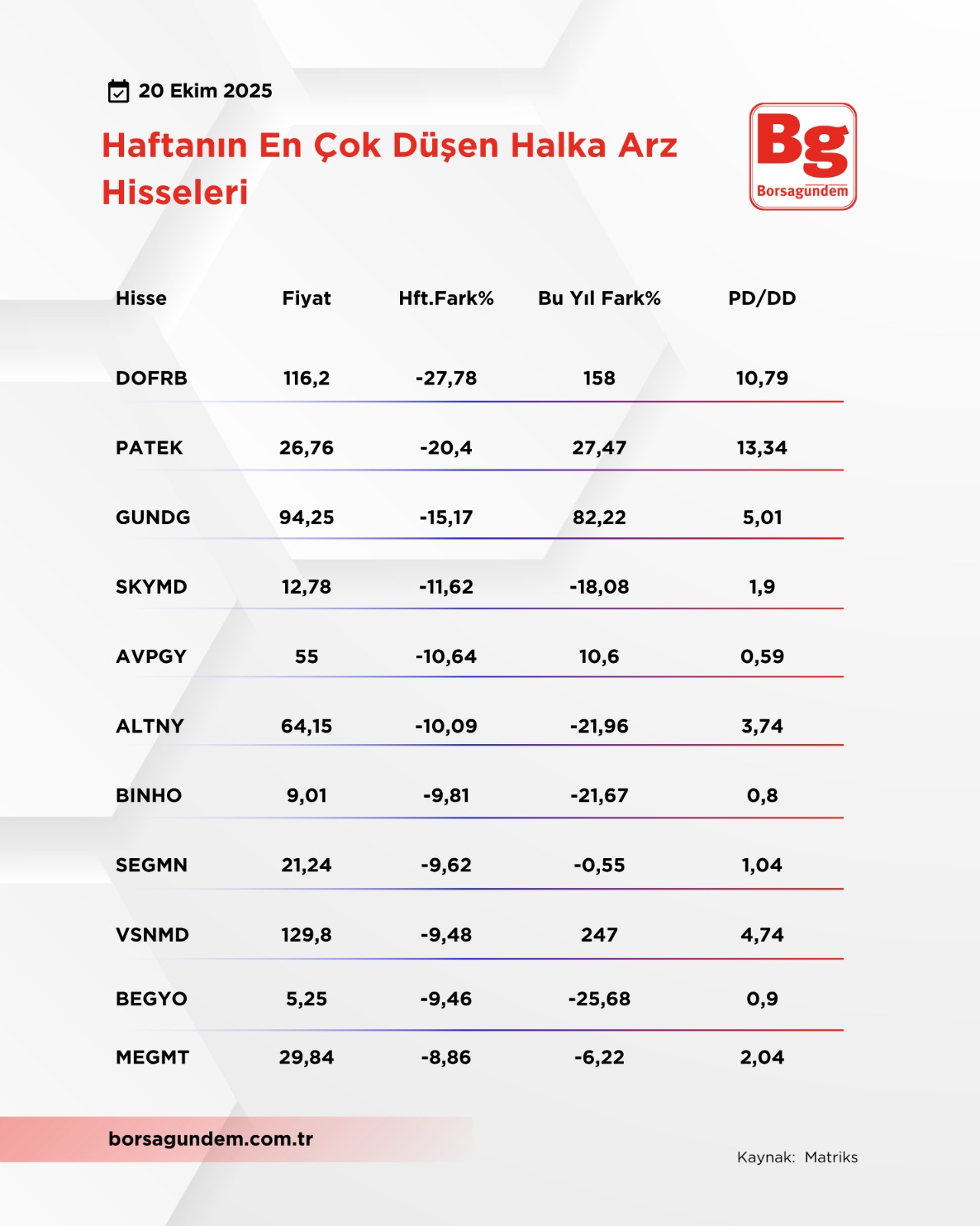 Halka Arz En Çok Düşen 2010