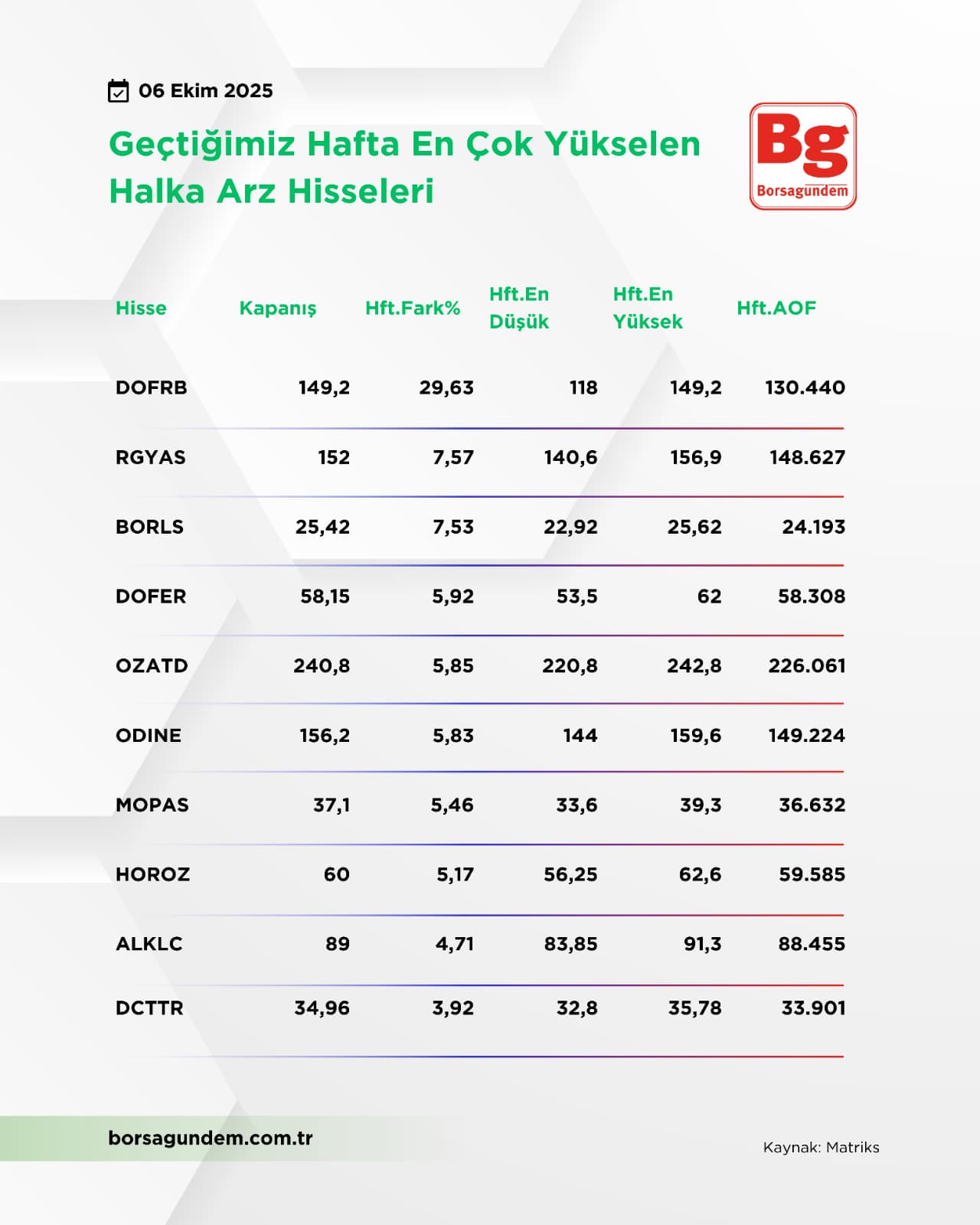 Halka Arz Yükselen 0610