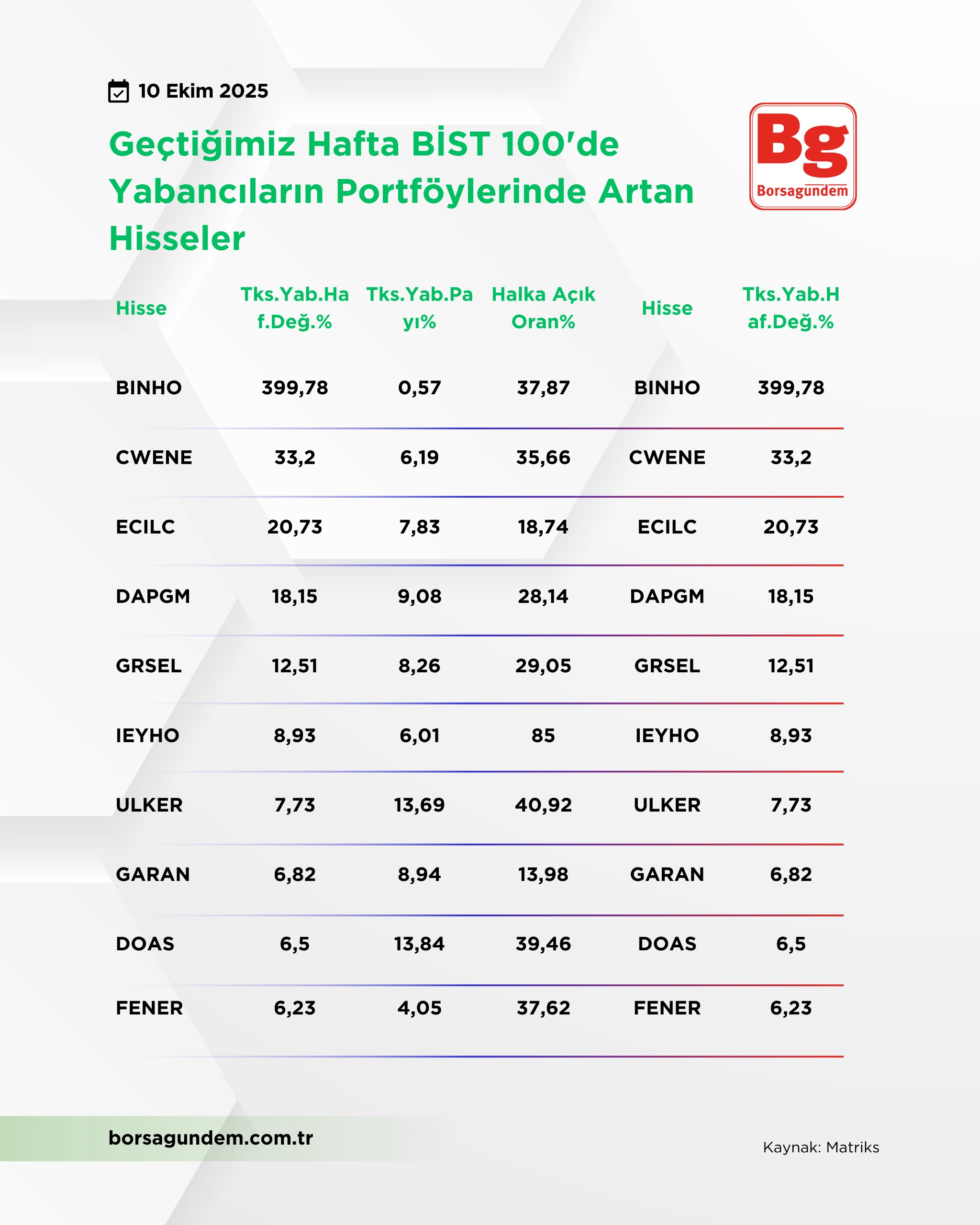 Yabancı Artan 10102025