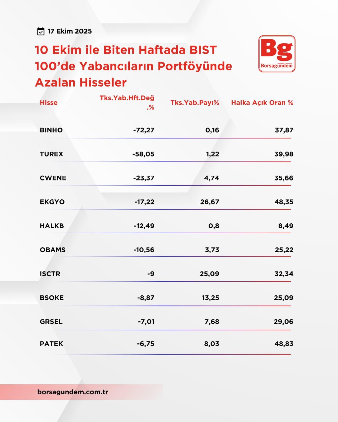 Yabancı Azalan 17102025