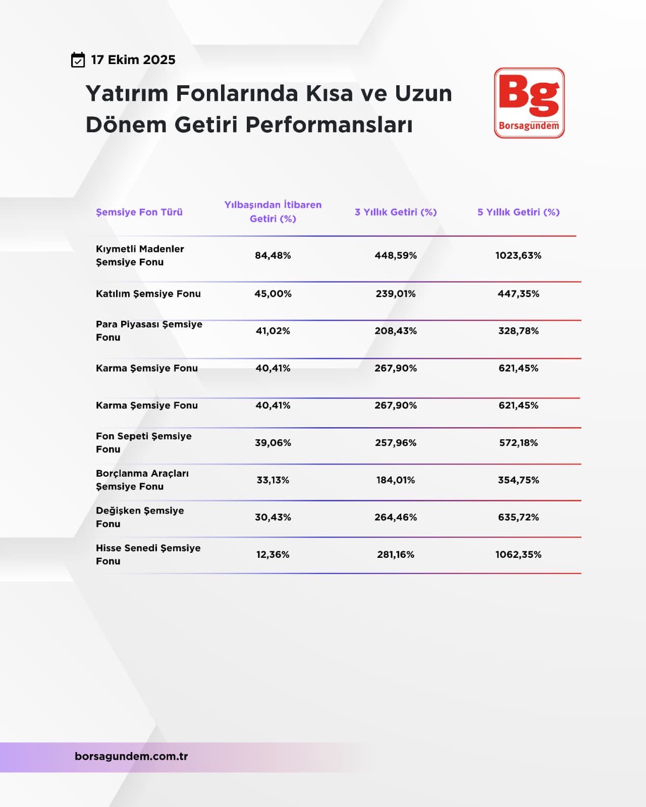 Yatırım Fonları 17102025