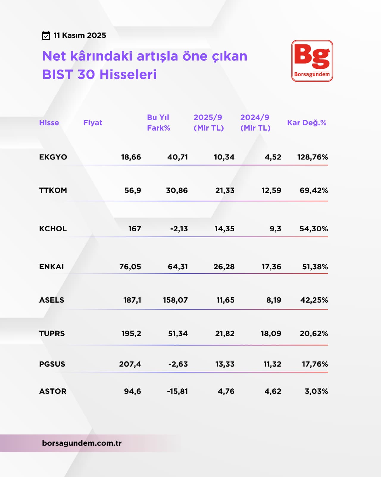 Bist 30 Artan