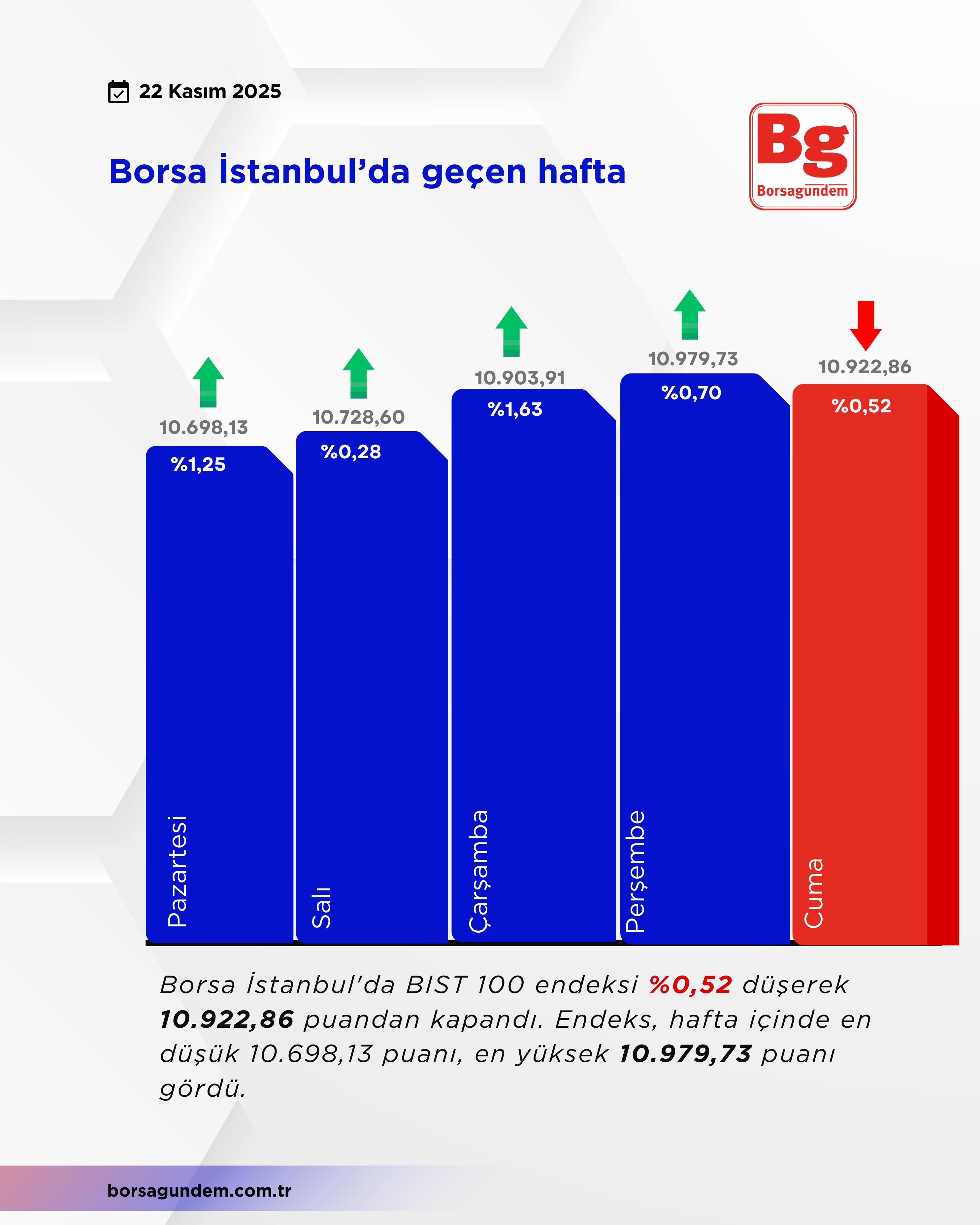 Borsada Geçen Hafta