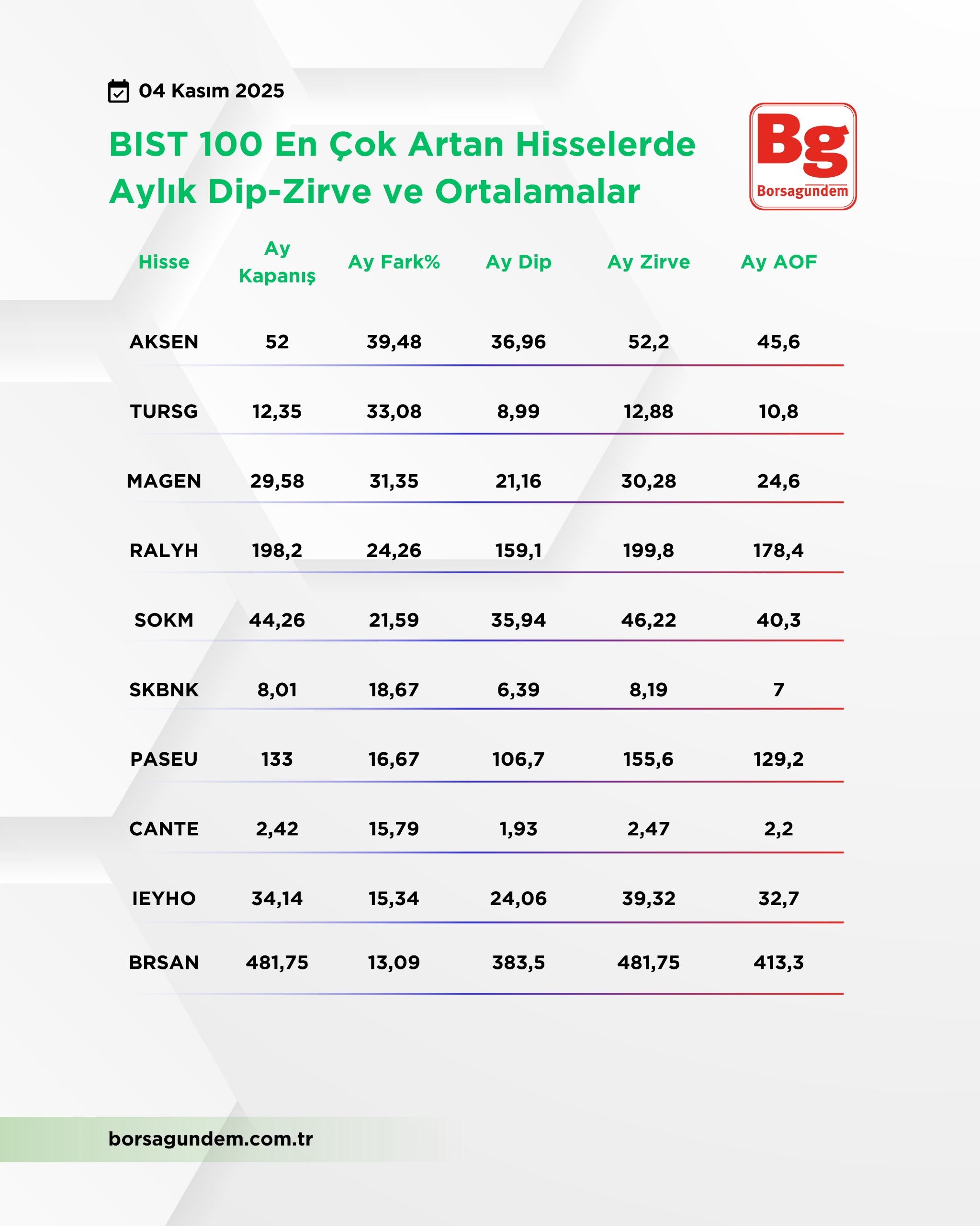 En Çok Artan 04112025