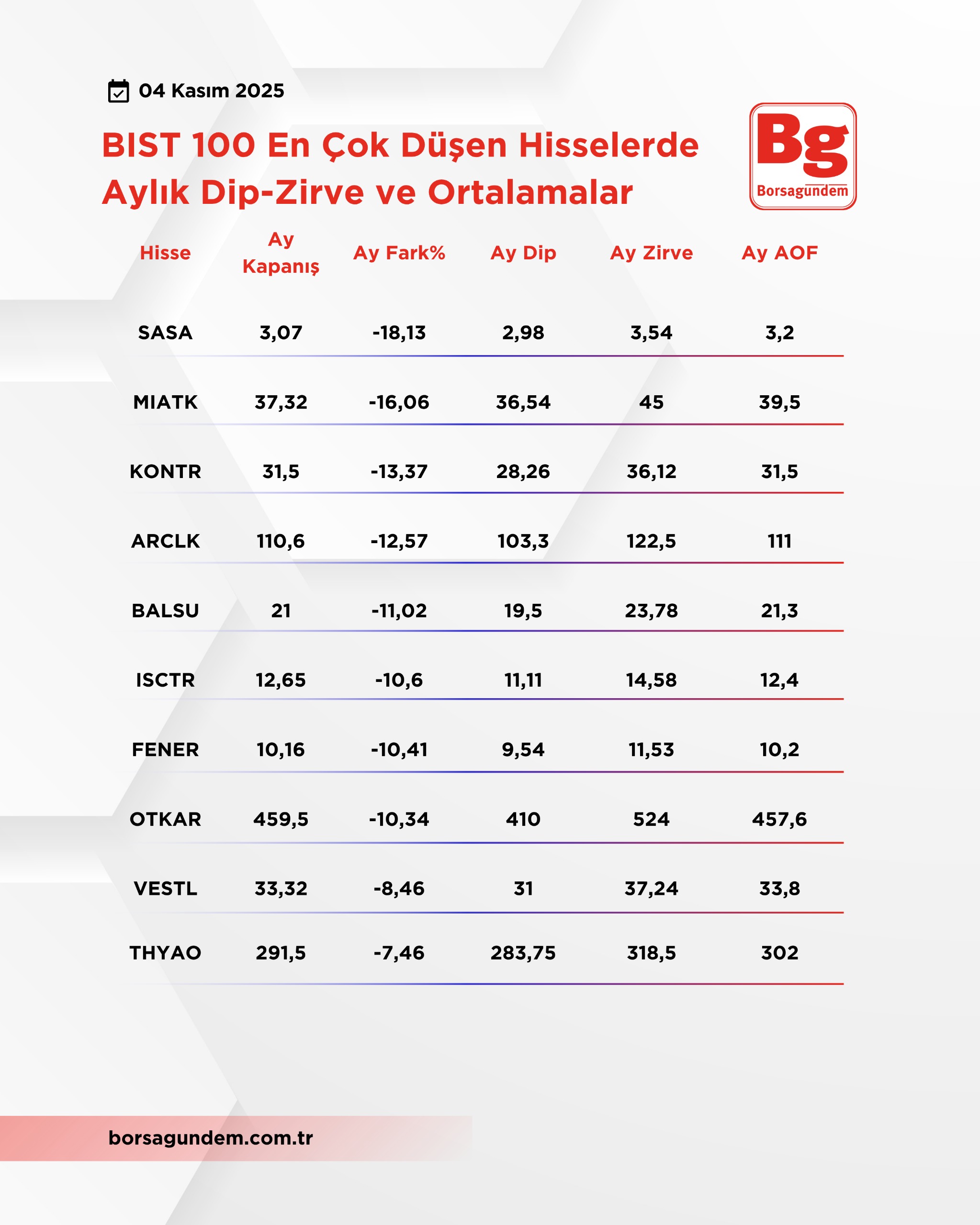 En Çok Azalan 04112025