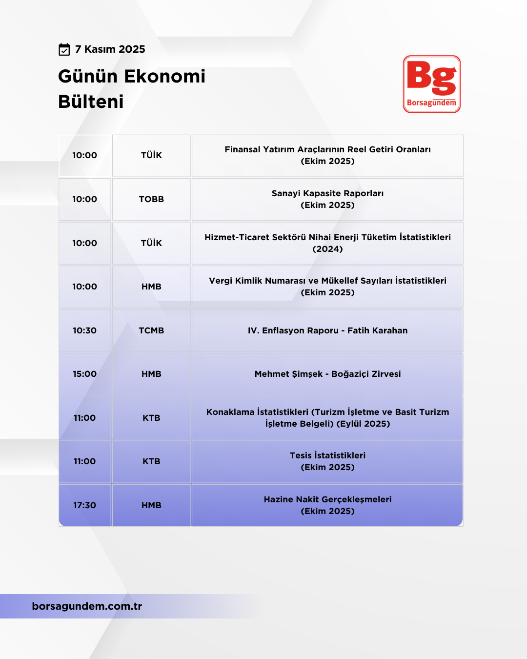 Günlük Ekonomi Bülteni 07112025