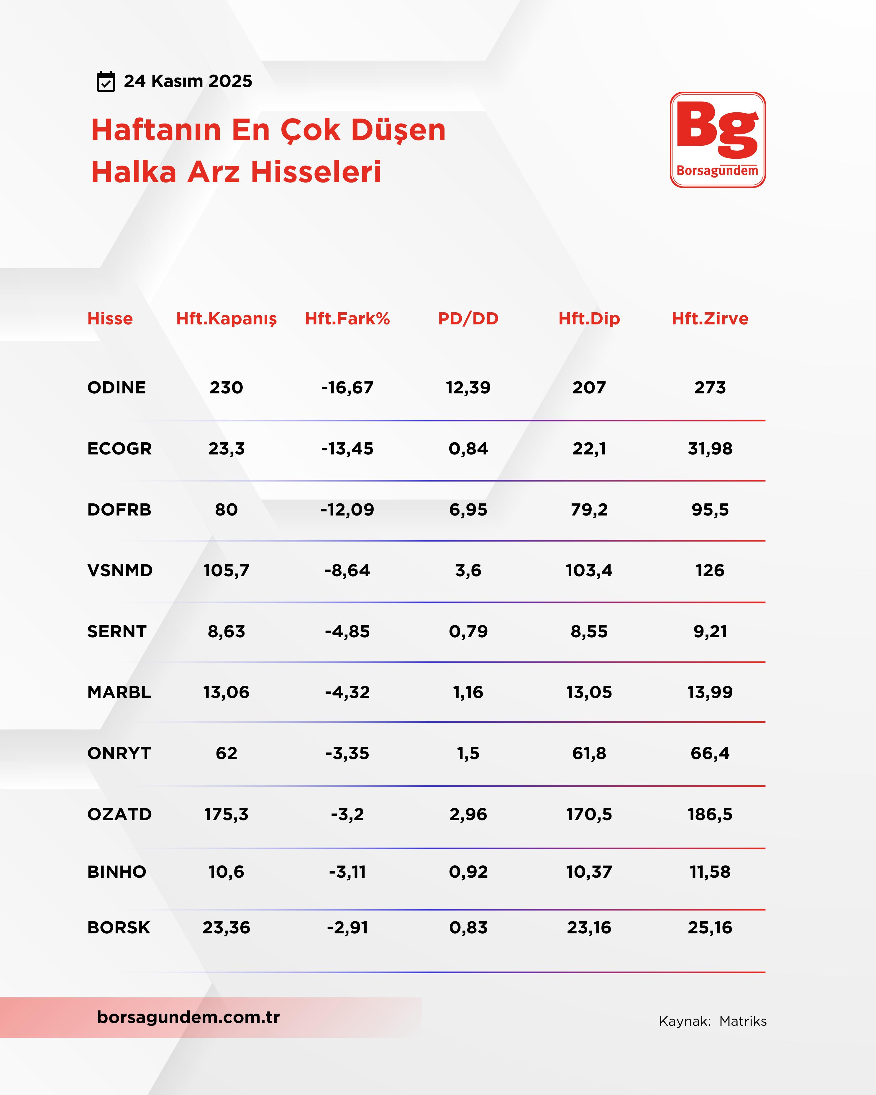 Halka Arz Düşen 2411