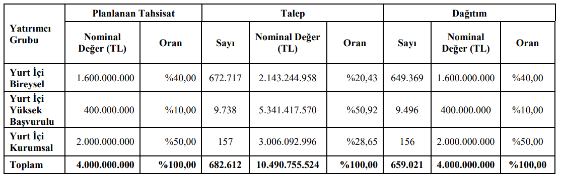 Pahol Halka Arz Sonuçları