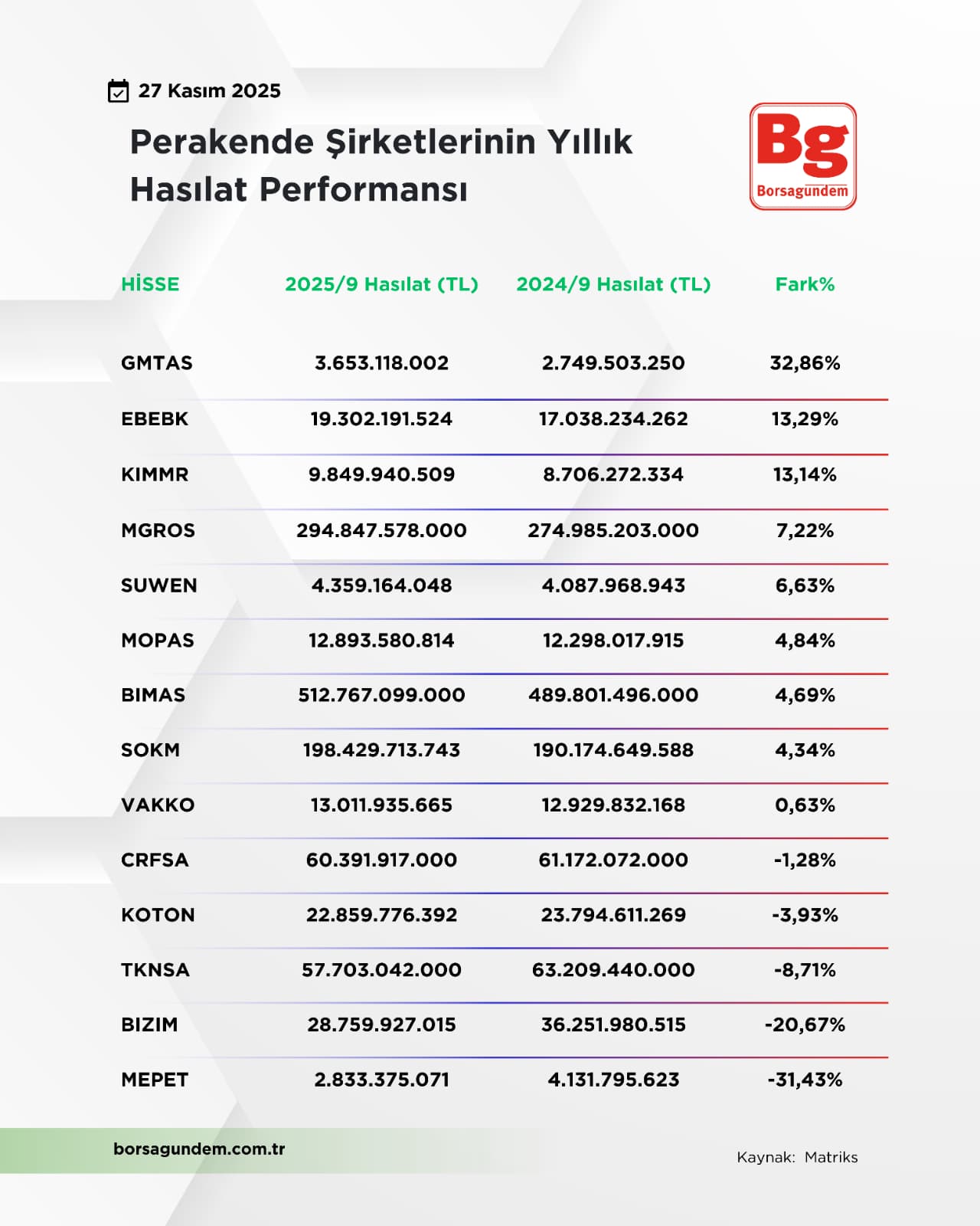 Perakendehasılat2711