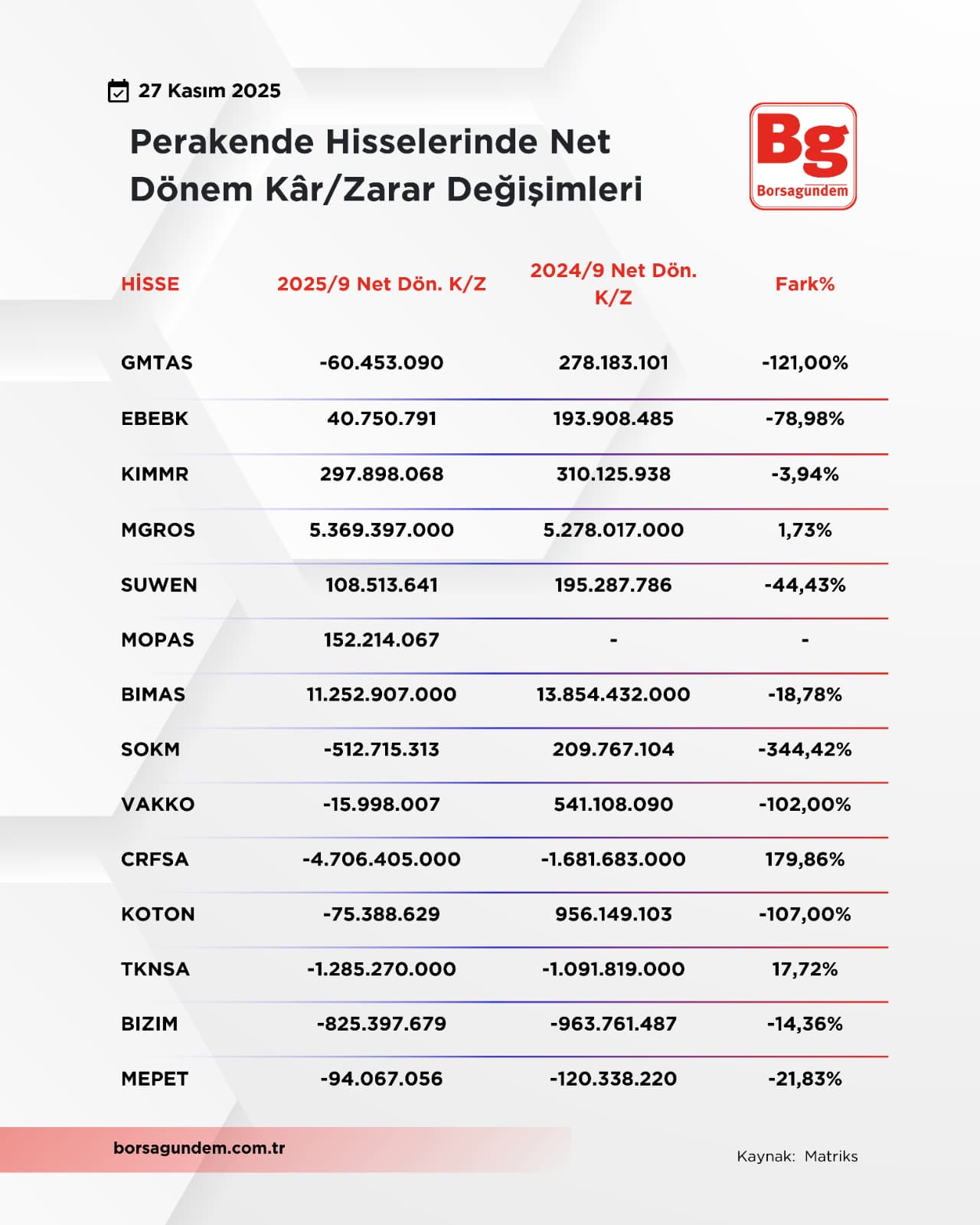Perakendenetdönemkarzarar2711
