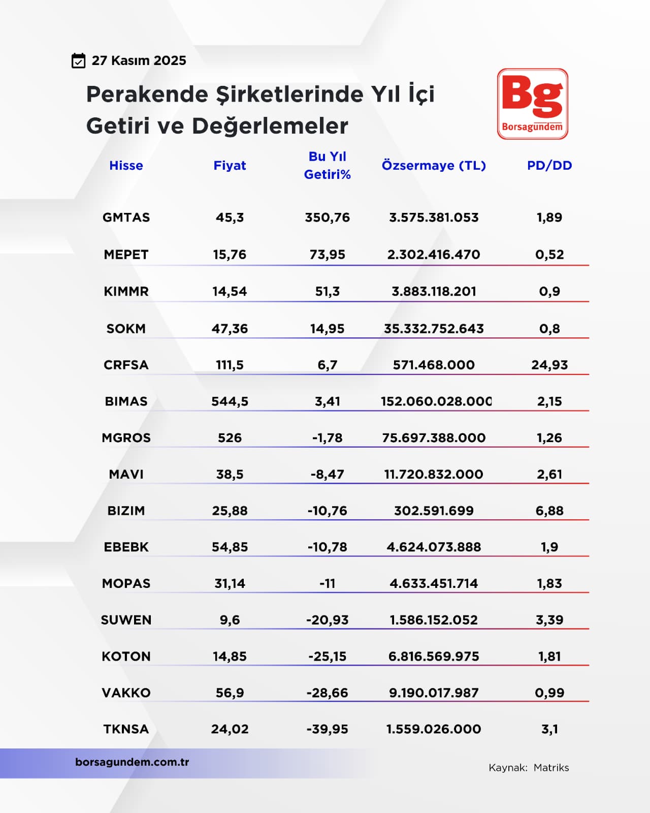 Perakendeyıliçigetiri2711