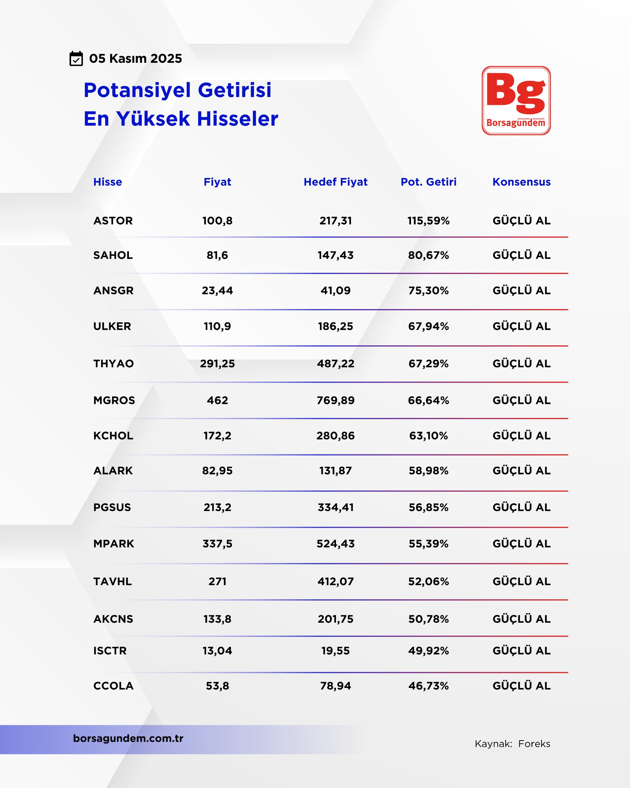 Potansiyel Getirisi En Yüksek Hisseler 05112025
