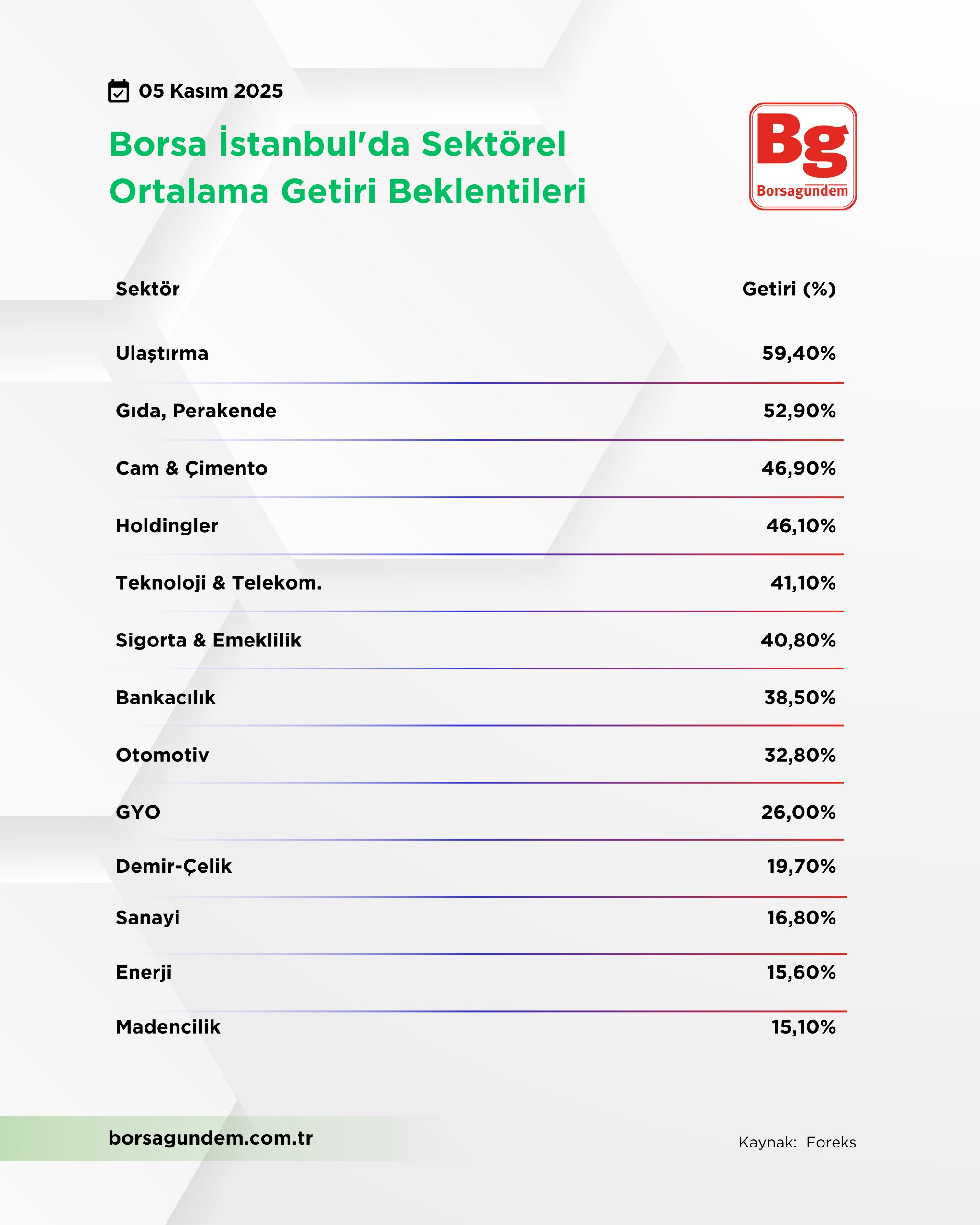 Sektörel Getiri 05112025