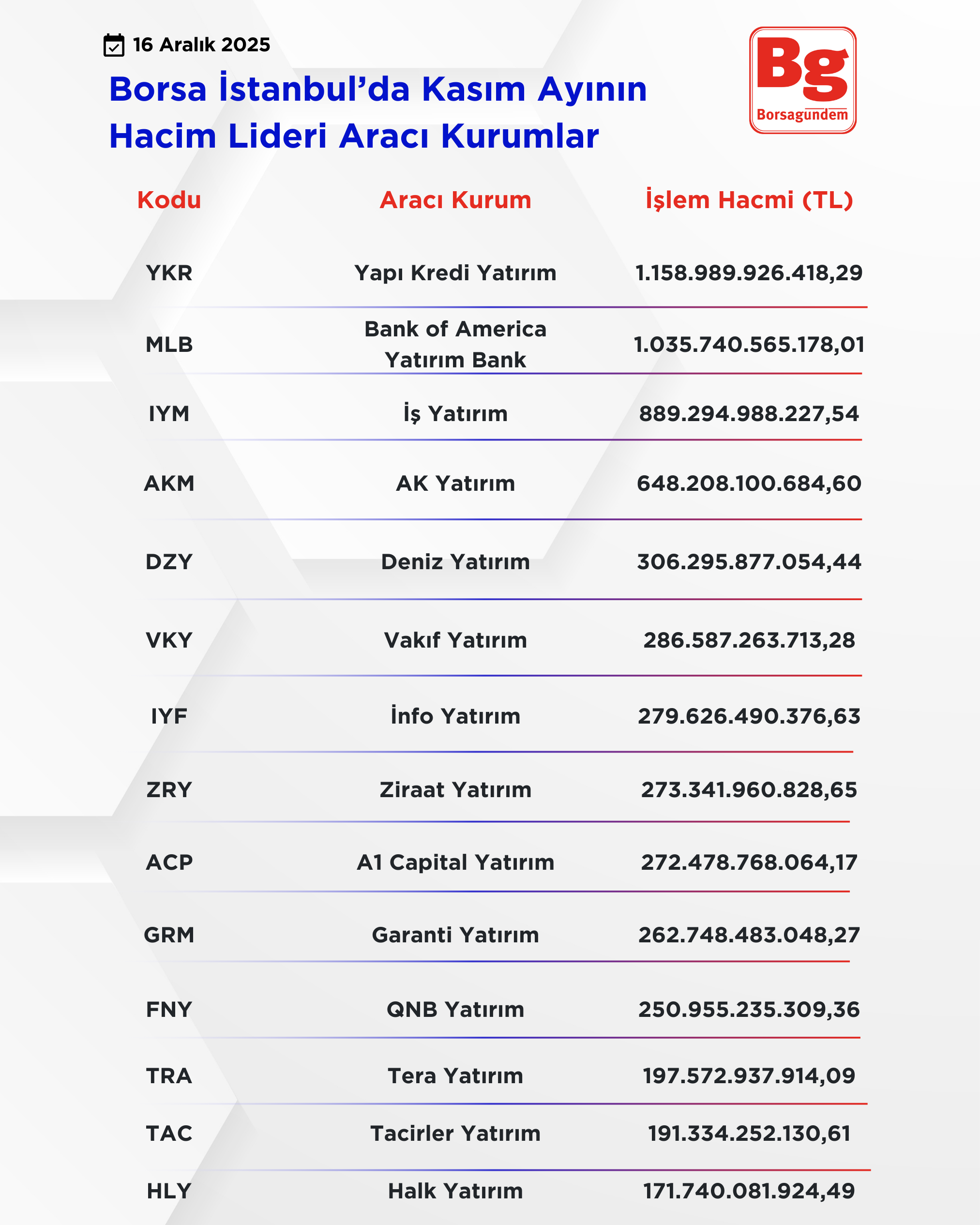 Aracı Kurumlar Hacim Kasım