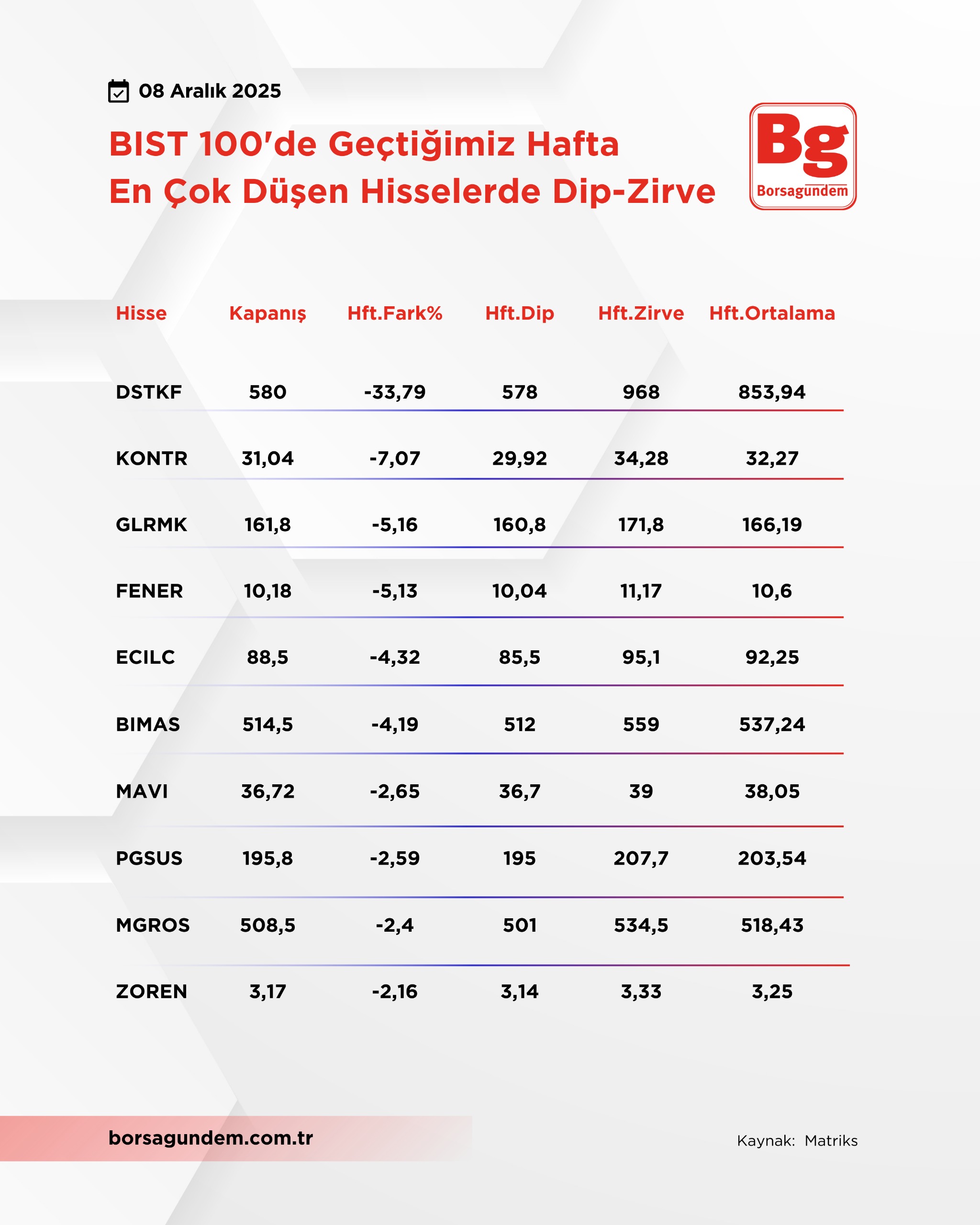 Bist100Ençokdüşen08