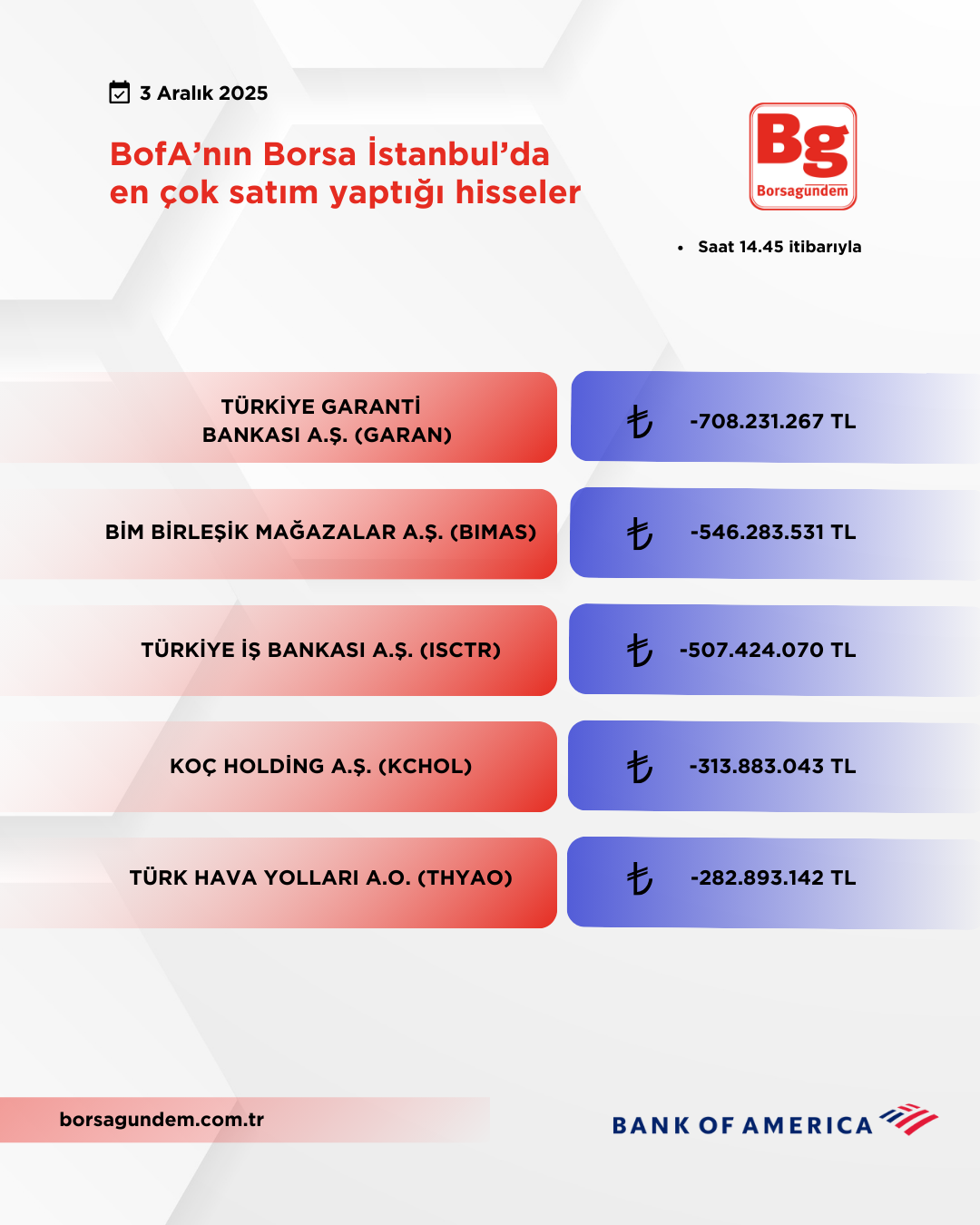 Bofa 03122025 Satiş