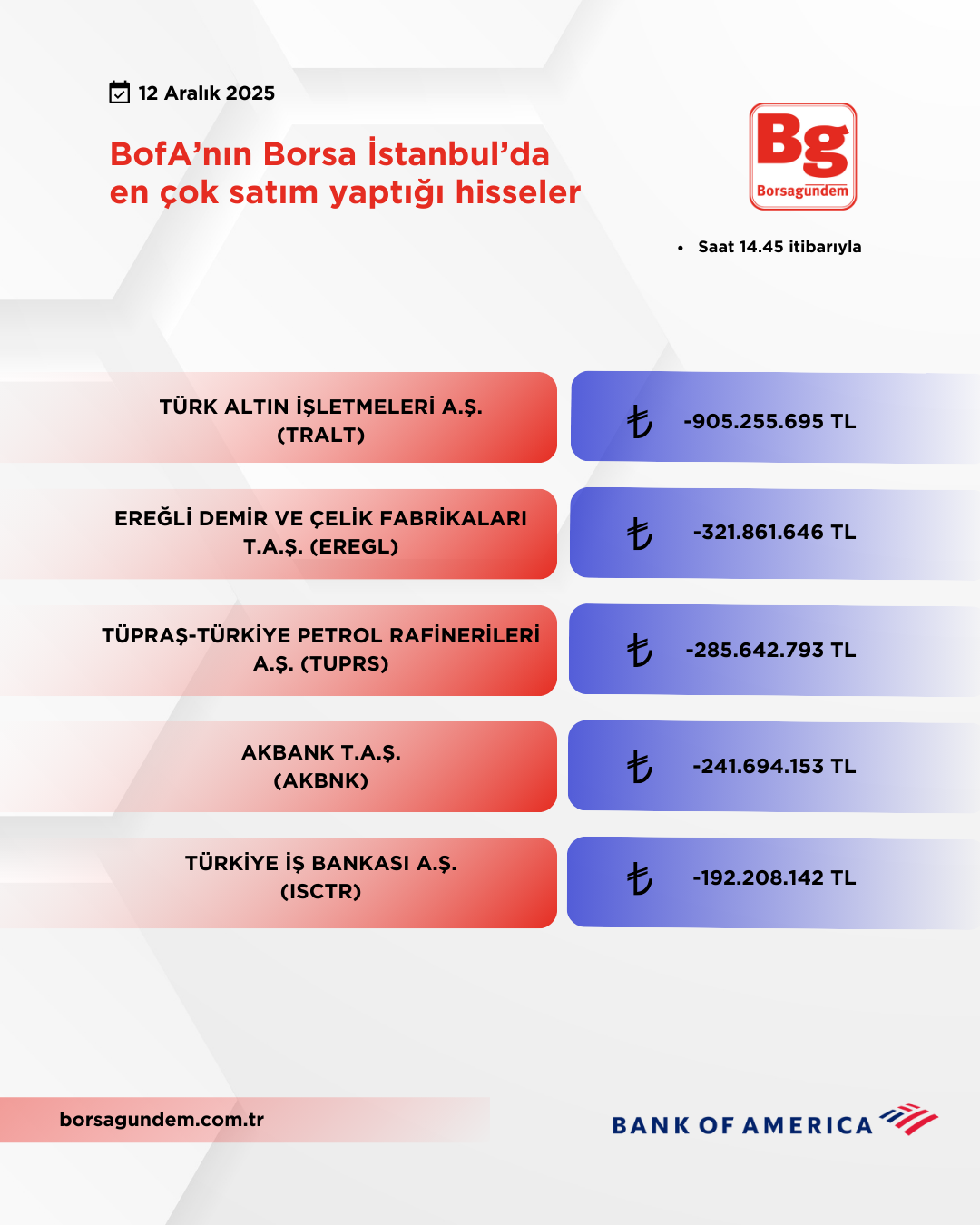 Bofa 12122025 Satiş