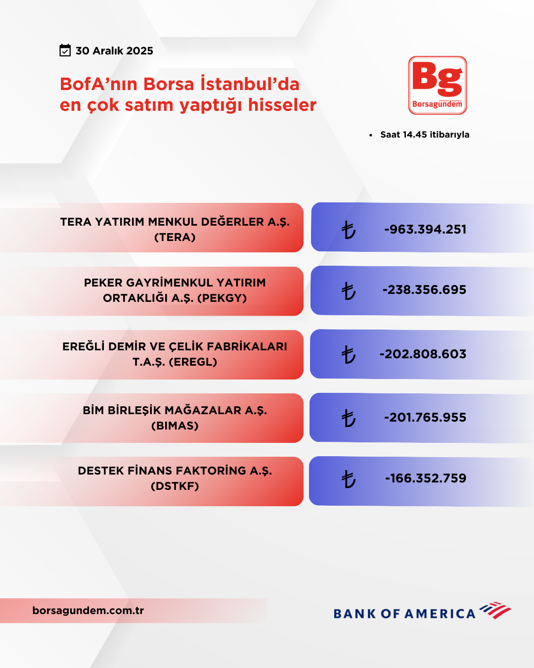 Bofa 30122025 Satiş