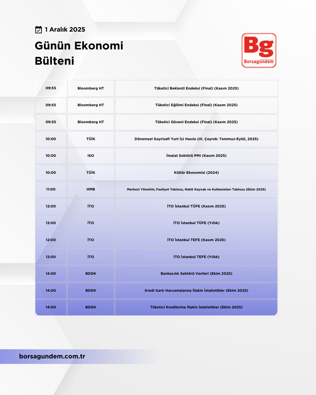 Günlük Ekonomi Bülteni 01122025