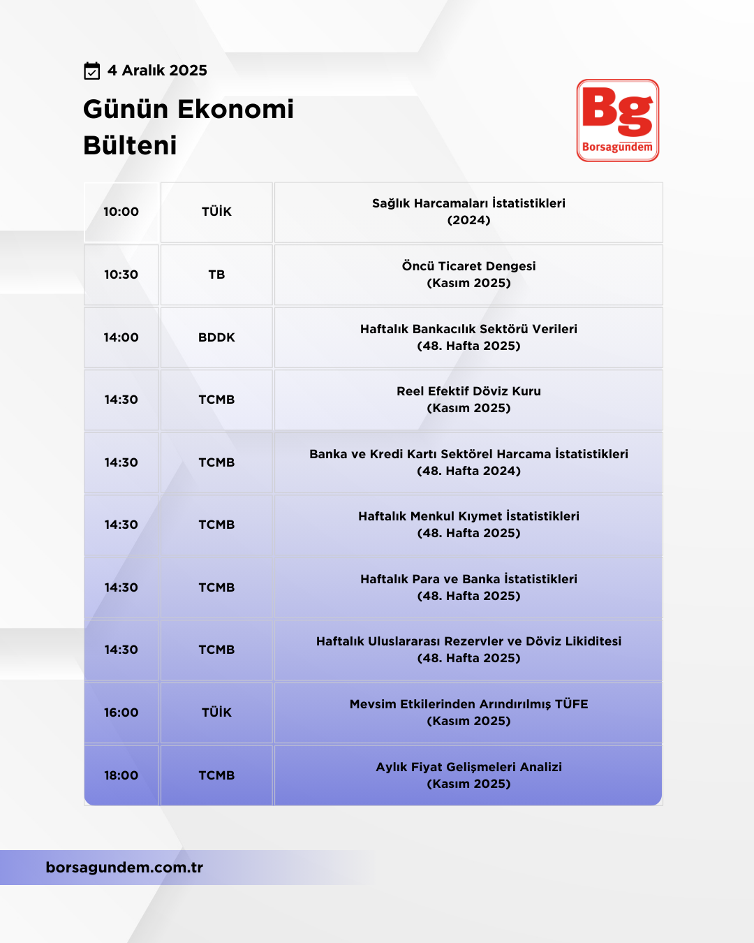 Günlük Ekonomi Bülteni 04122025