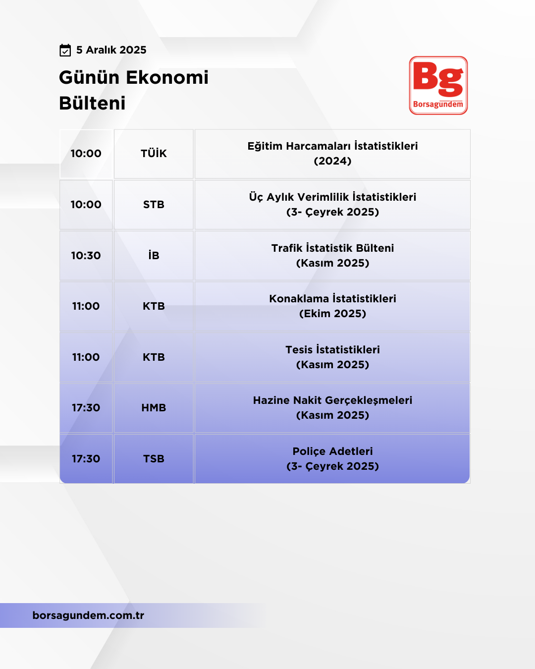 Günlük Ekonomi Bülteni 05122025