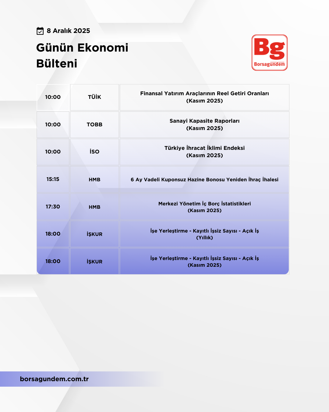 Günlük Ekonomi Bülteni 08122025