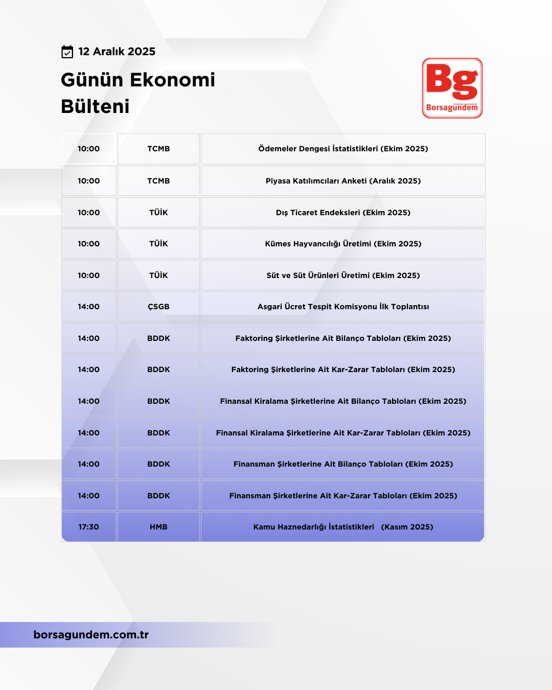 Günlük Ekonomi Bülteni 12122025