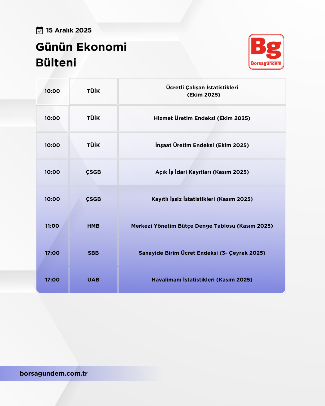 Günlük Ekonomi Bülteni 15122025