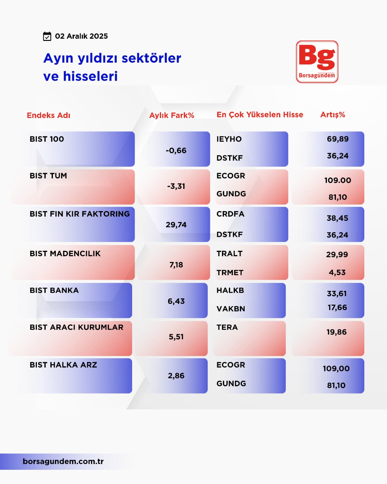 Kasım Ayının Yıldız Hisseleri Tablo