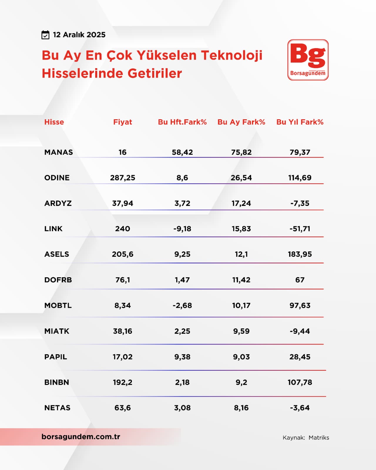 T E K N O L O J İ D Ü Ş E N