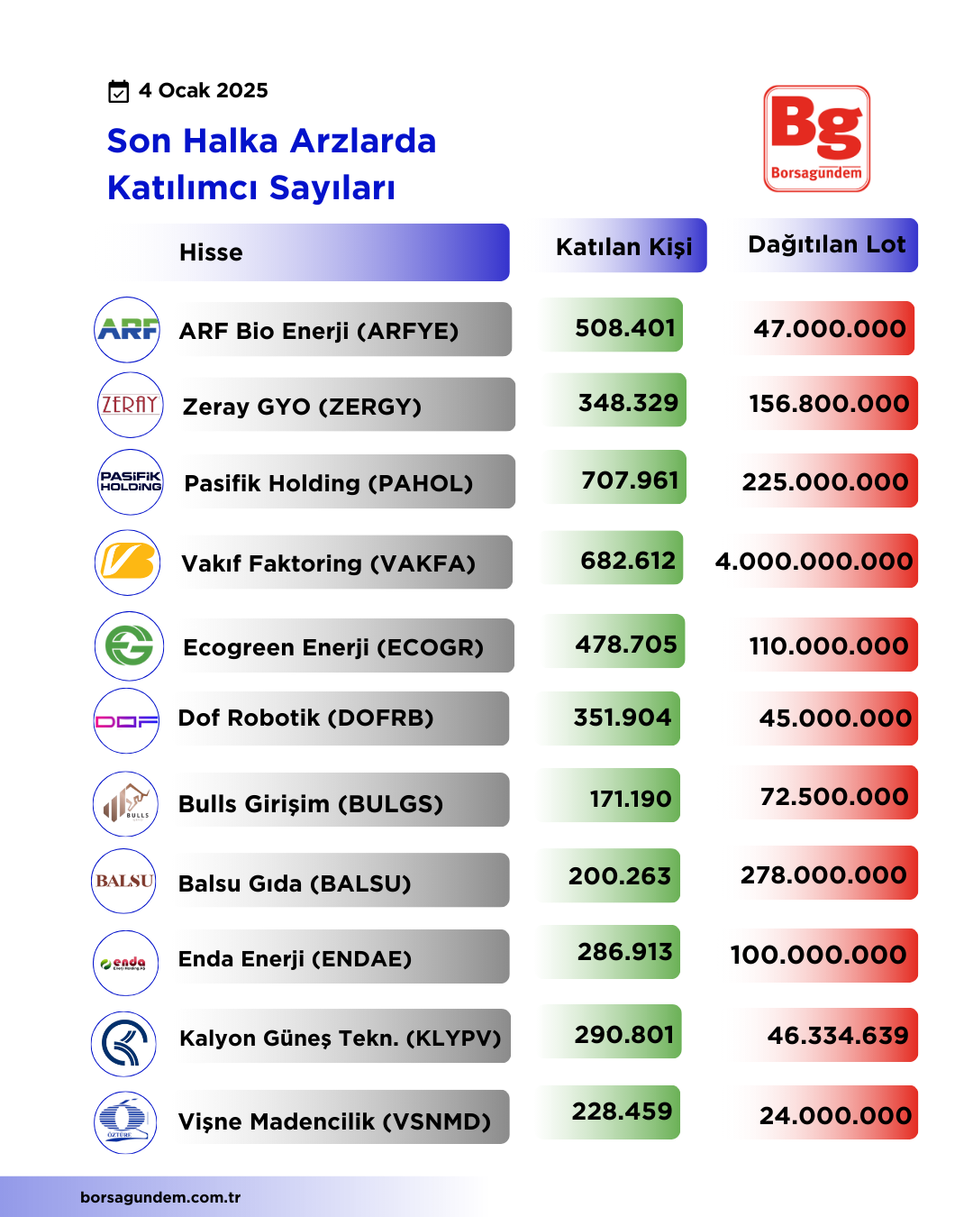 Halka Arz Katılımcı Sayısı