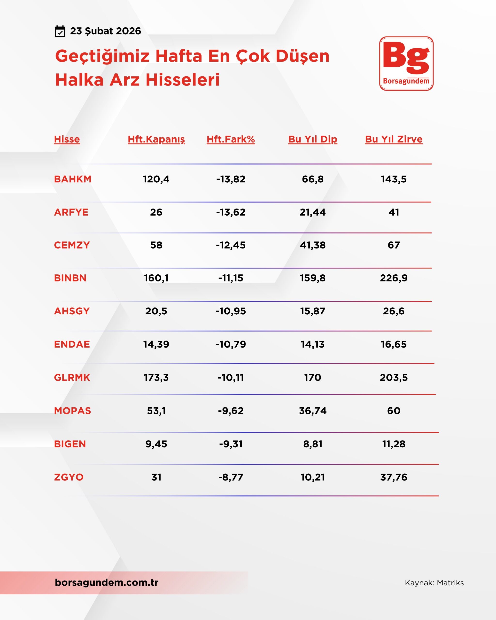 Halka Arz Azalan 2302