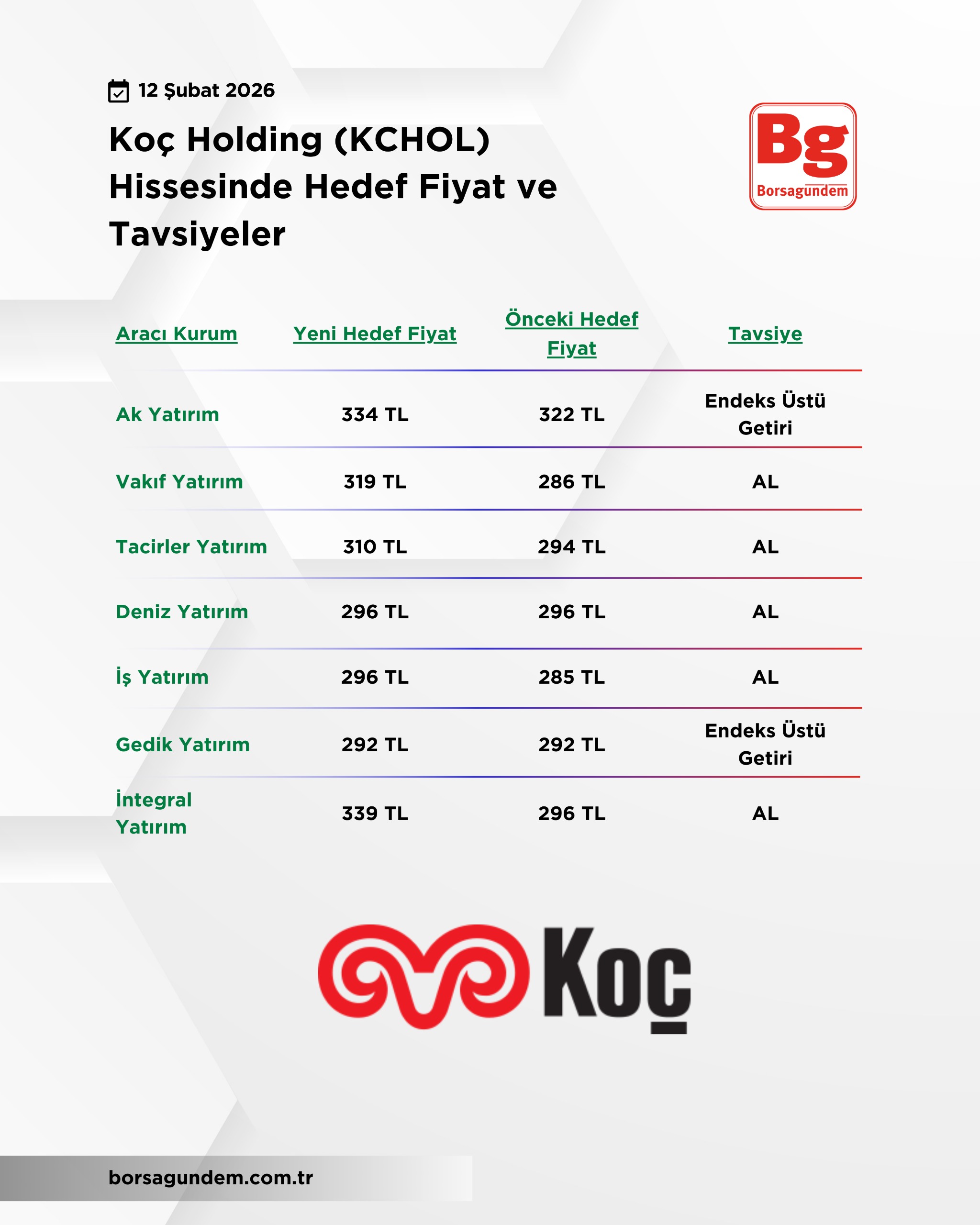 Koc Holding Hedef