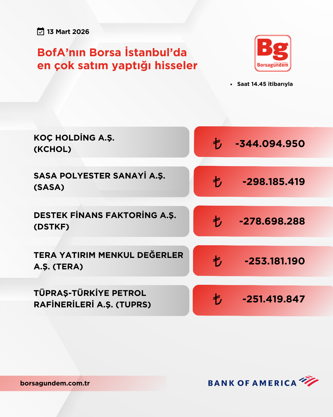 Bofa 13032026 Satiş