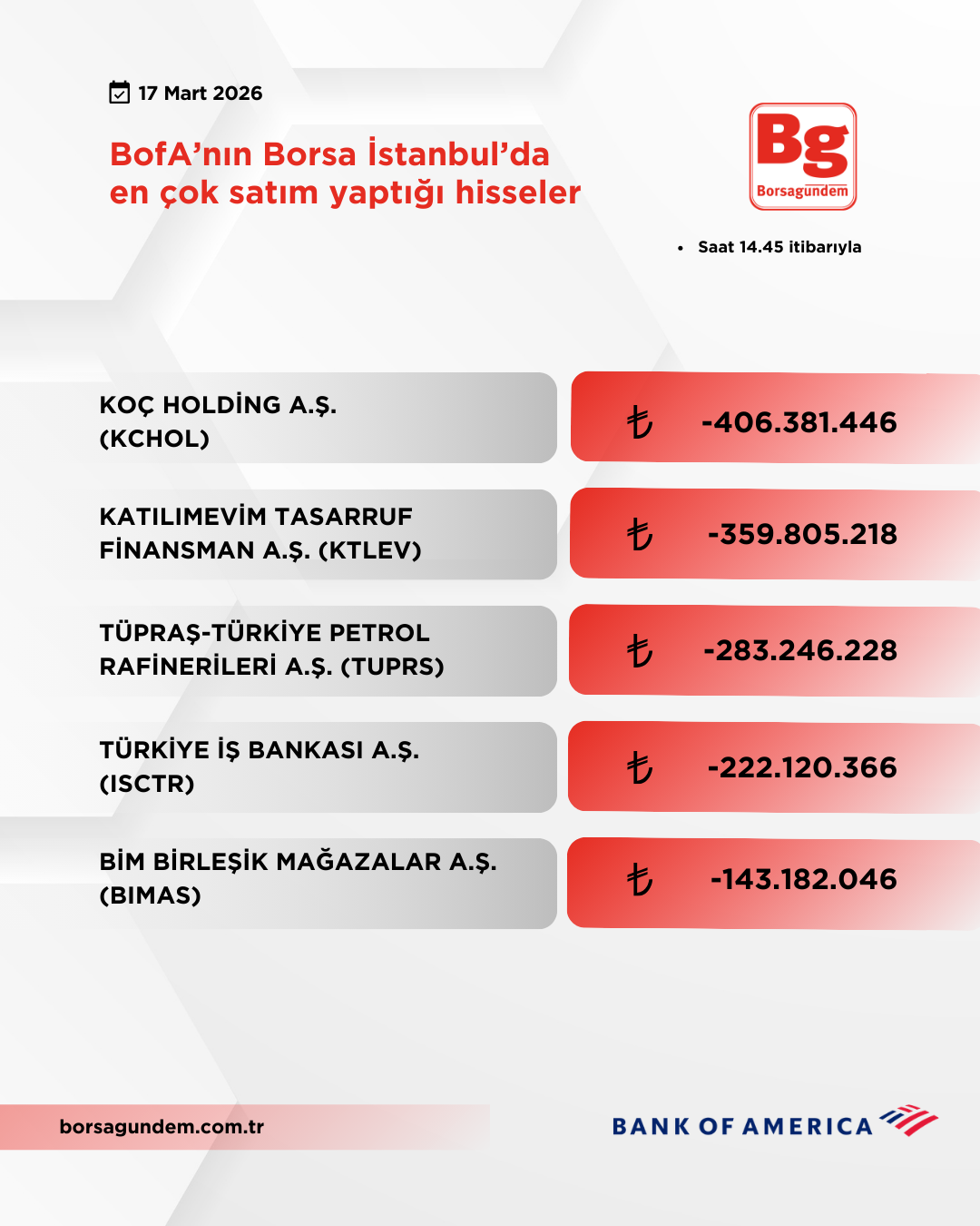 Bofa 17032026 Satiş