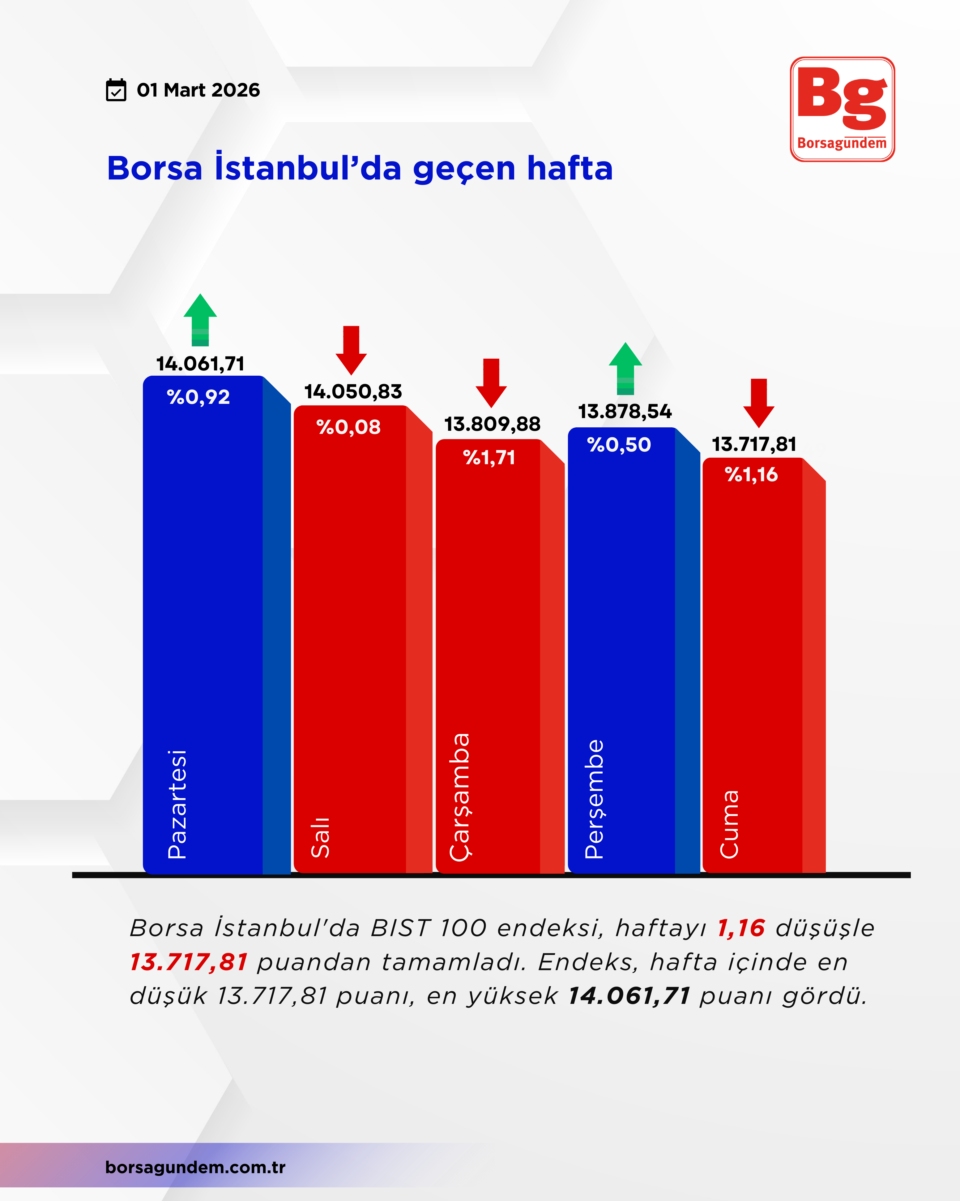 Borsa İst