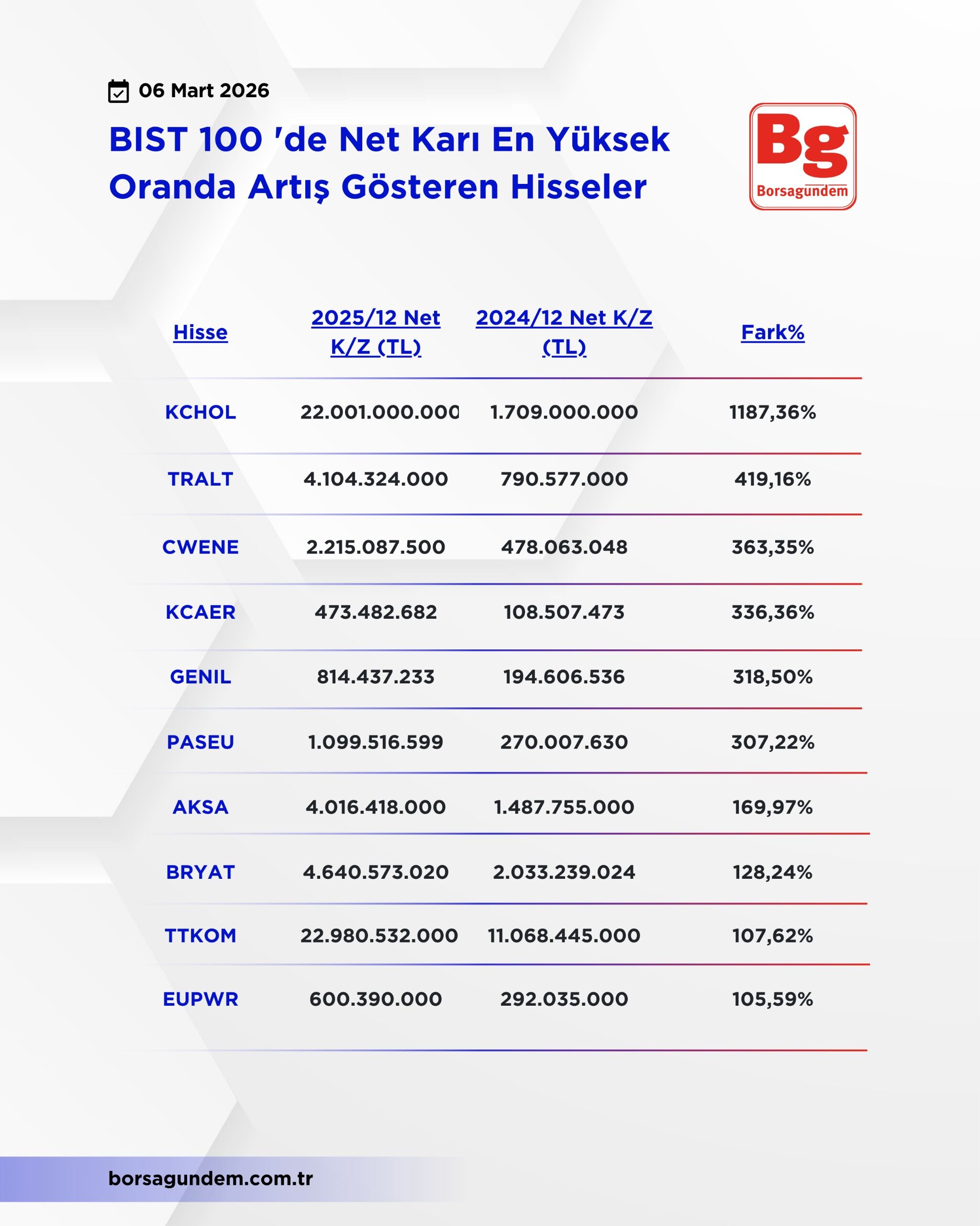 Karı En Çok Artanlar
