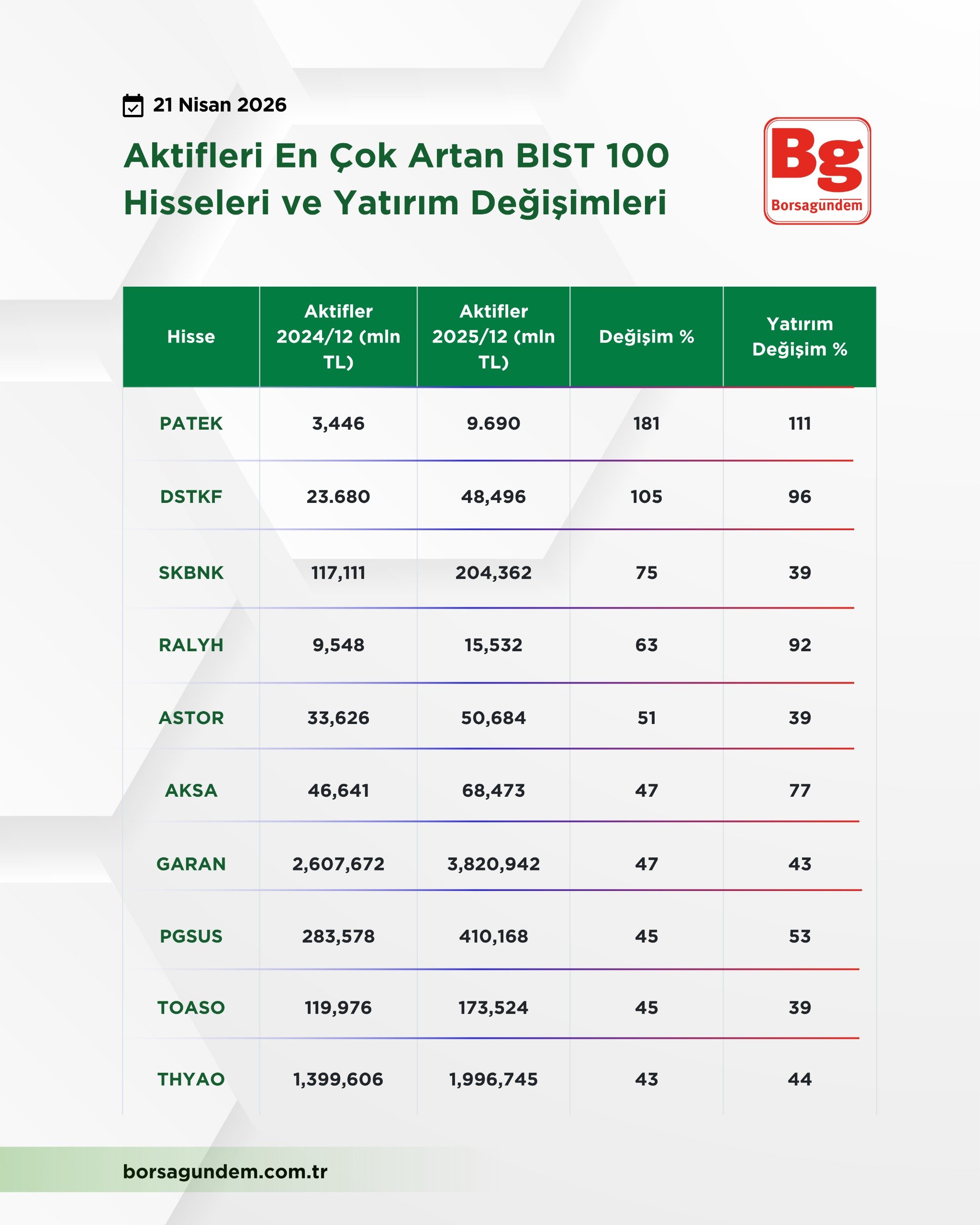 Aktifleri Artan Bist 100 21042026