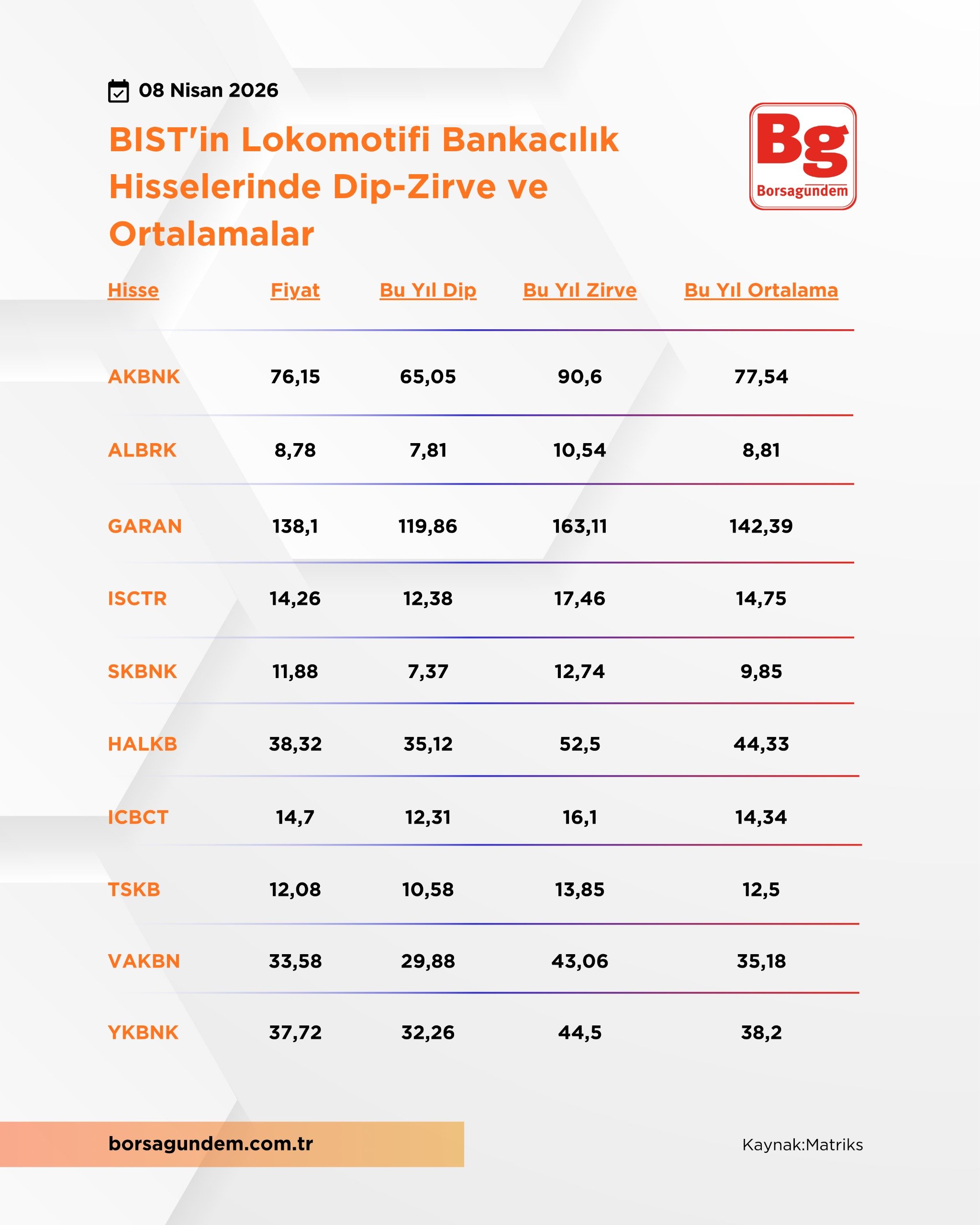 Bankacılık Dip Zirve 08042026