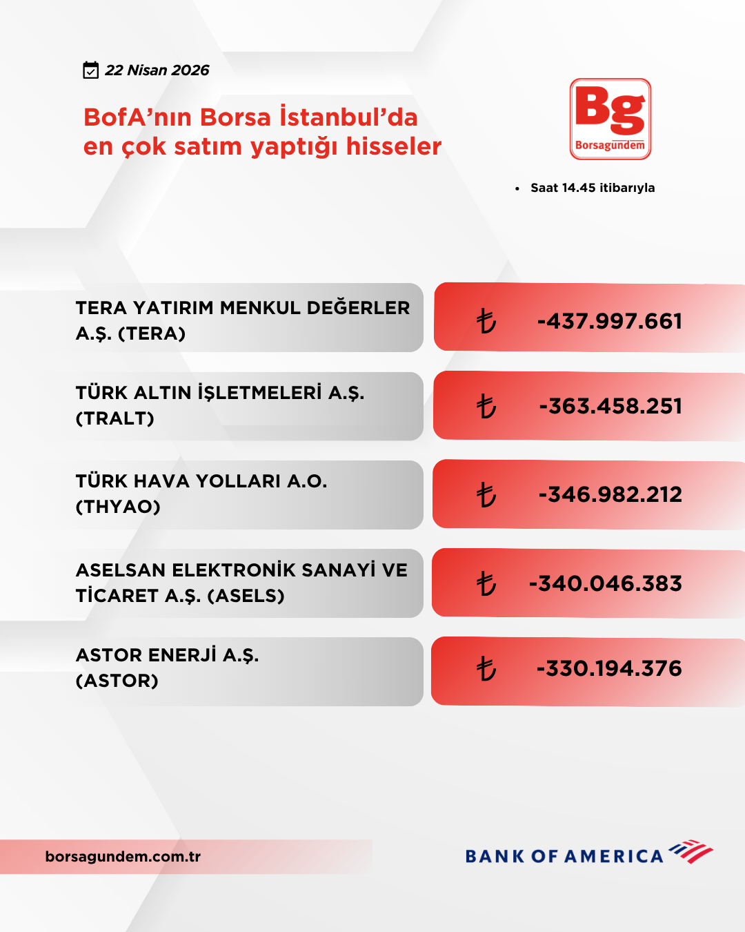 Bofa 22042026 Satiş