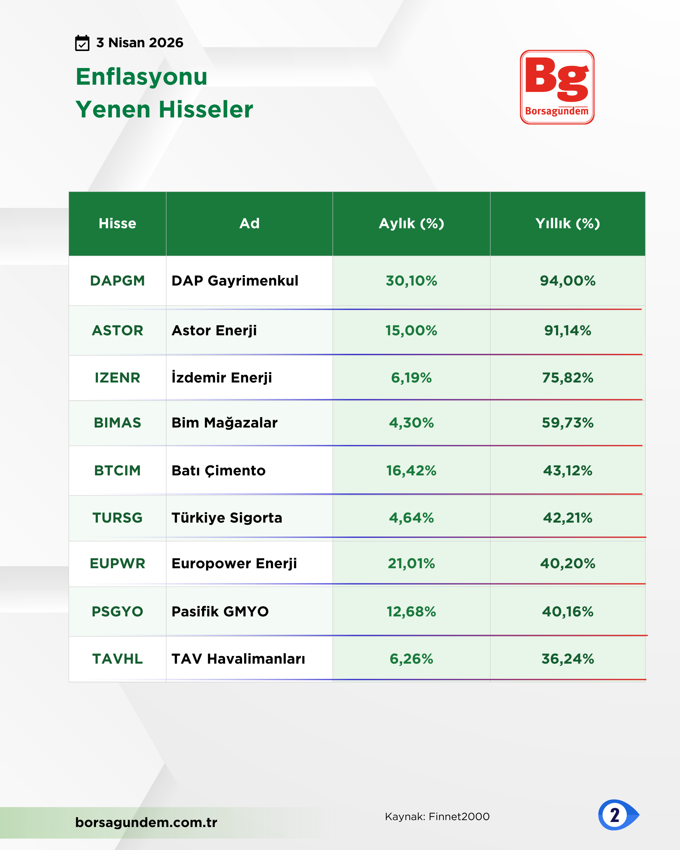 Enflasyonu Yenen Hisseler (1)