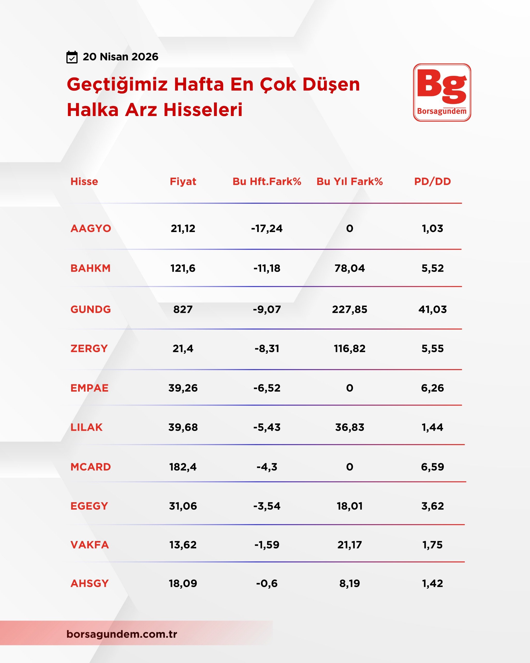 Halka Arz Kaybettiren 20042026