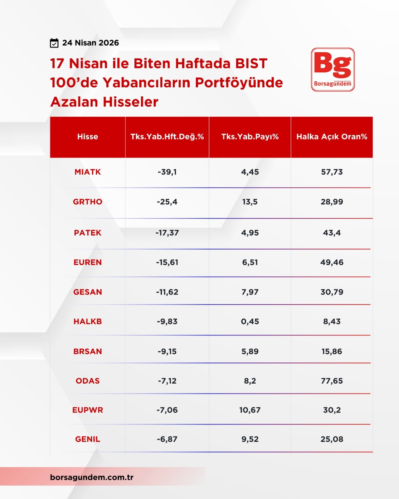 Yabancı Azalan 24042026