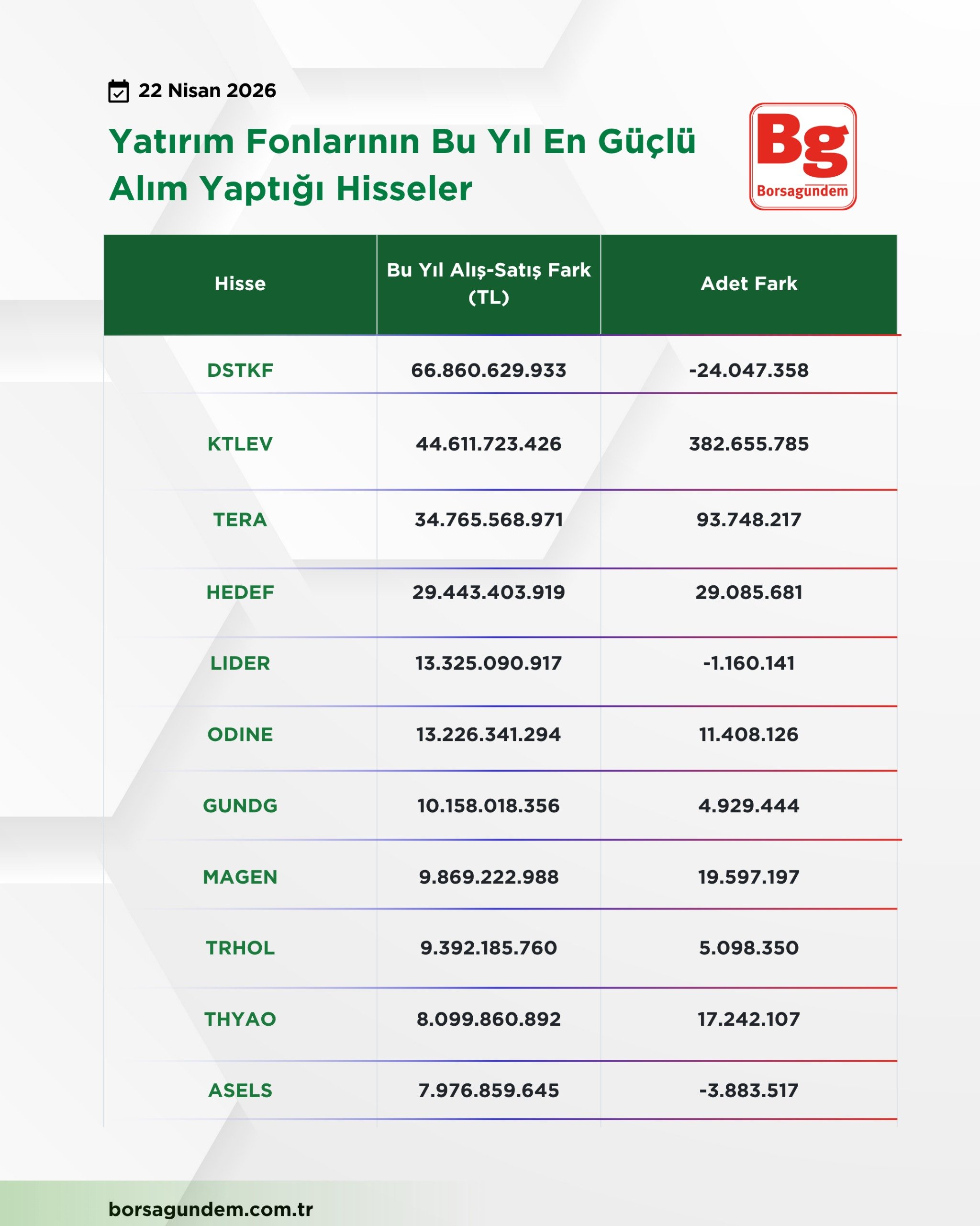 Yatırım Fonları Hisse Alım 22042026