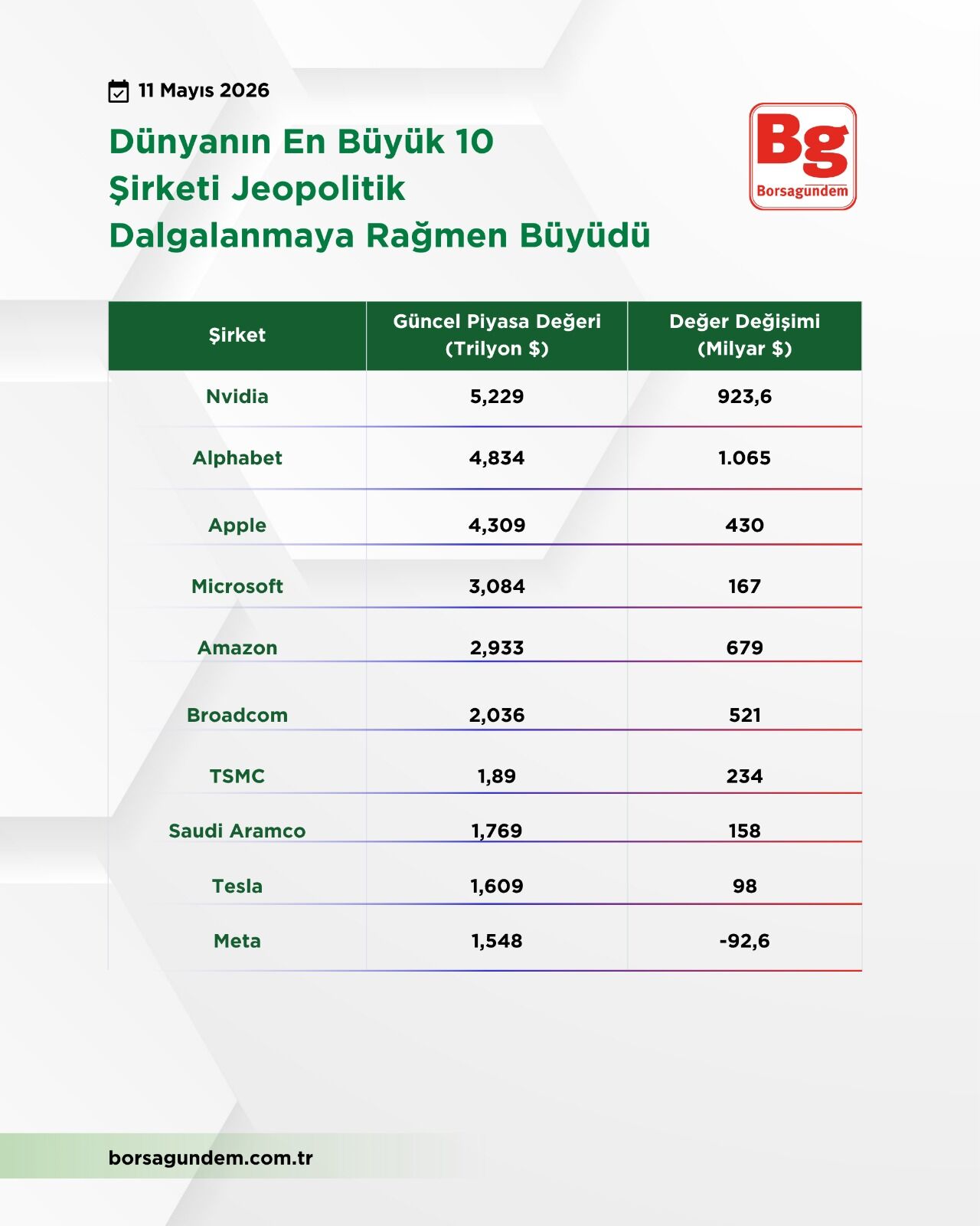 10 Büyük Şirket 11052026