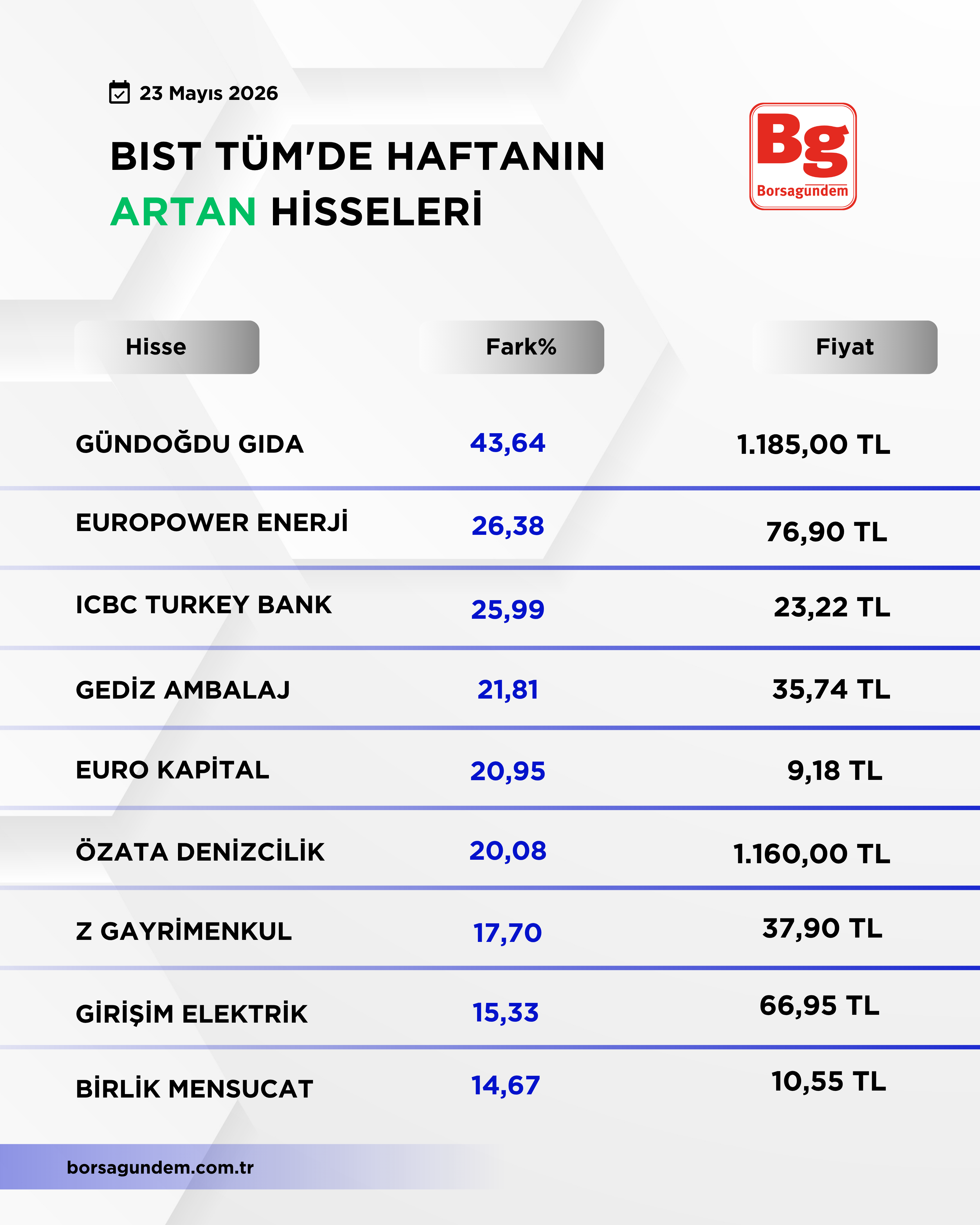 Bist 100 Düşüş Yükseli̇ş 3