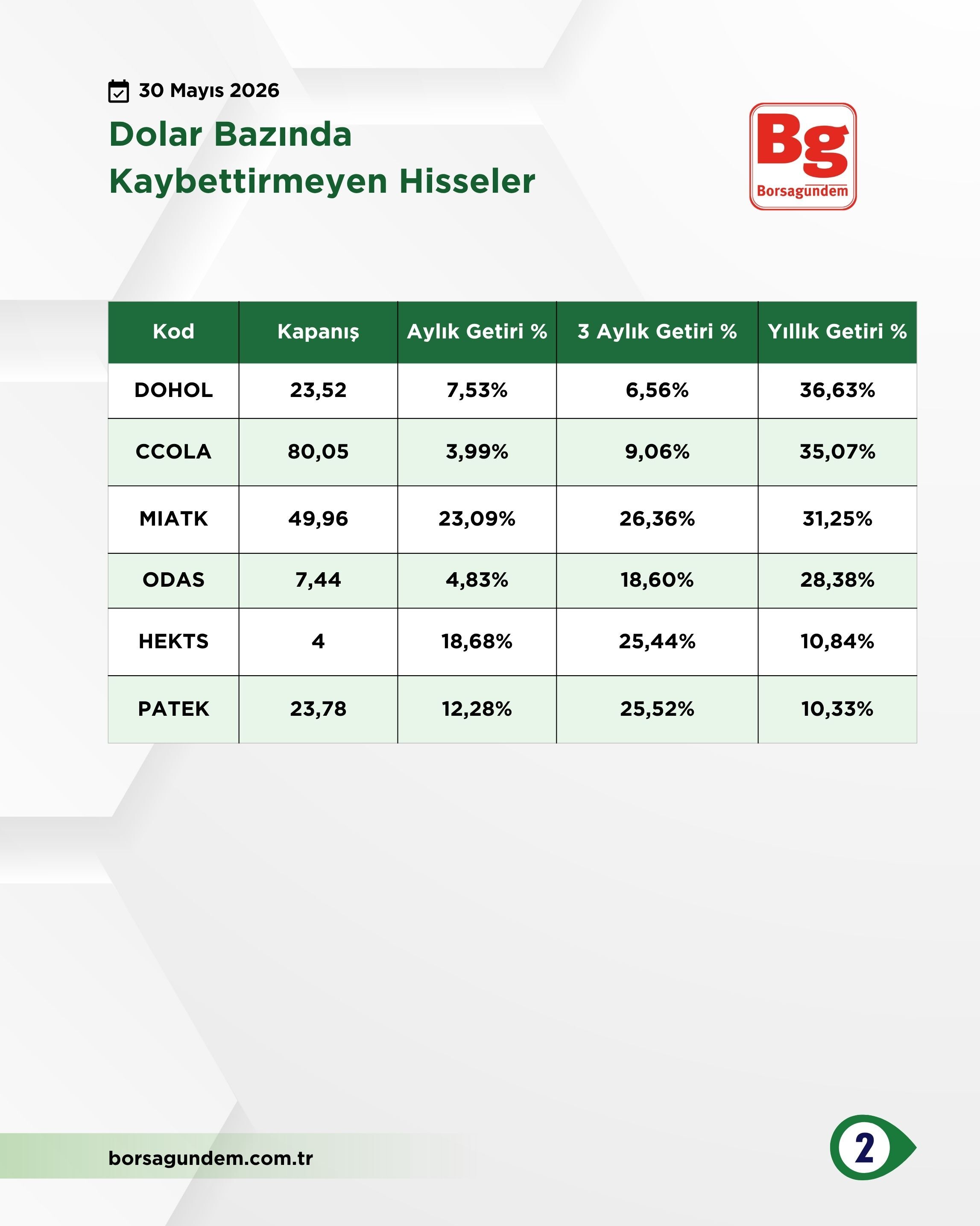 Dolar Bazında Hisse (1)