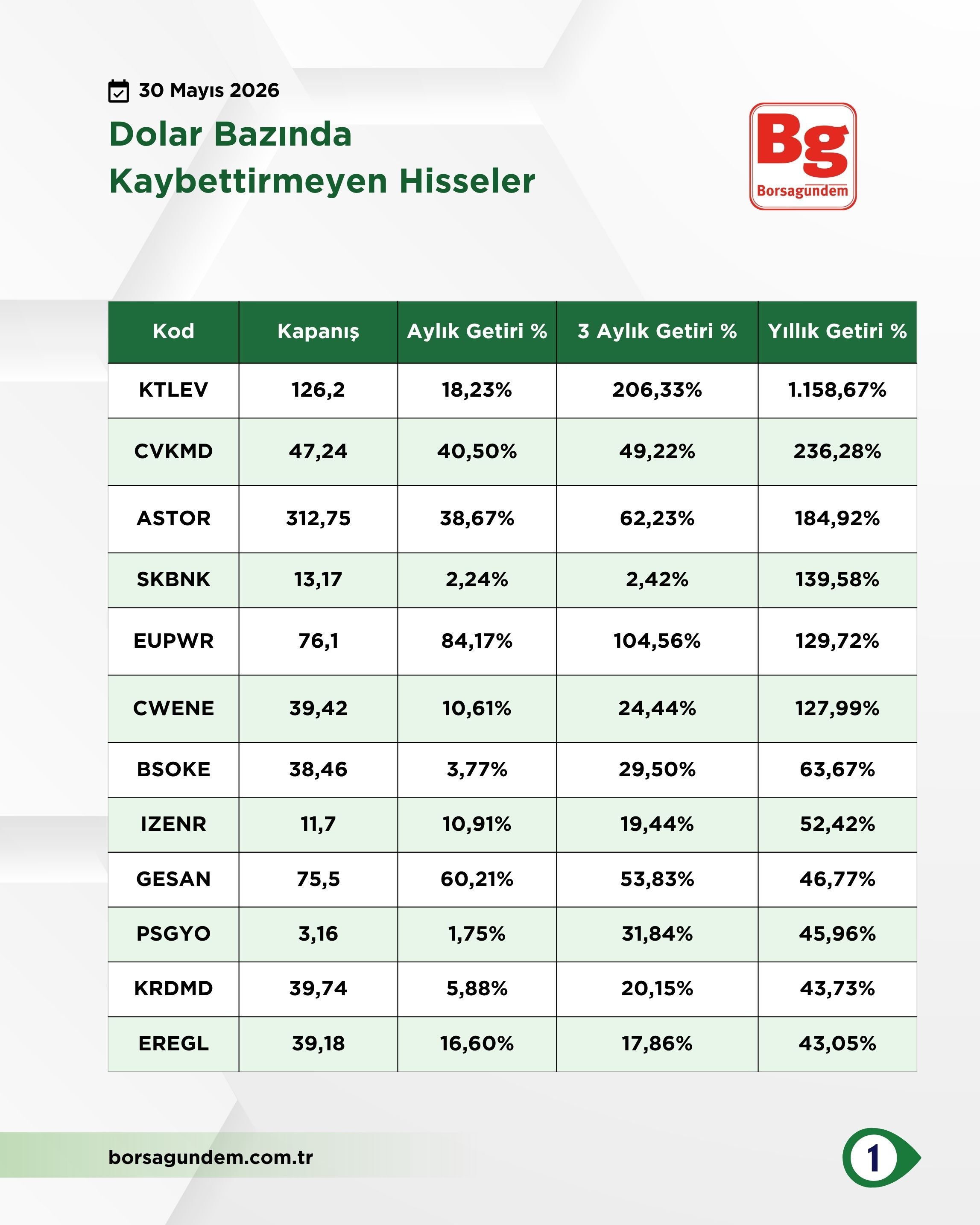 Dolar Bazında Hisse (2)