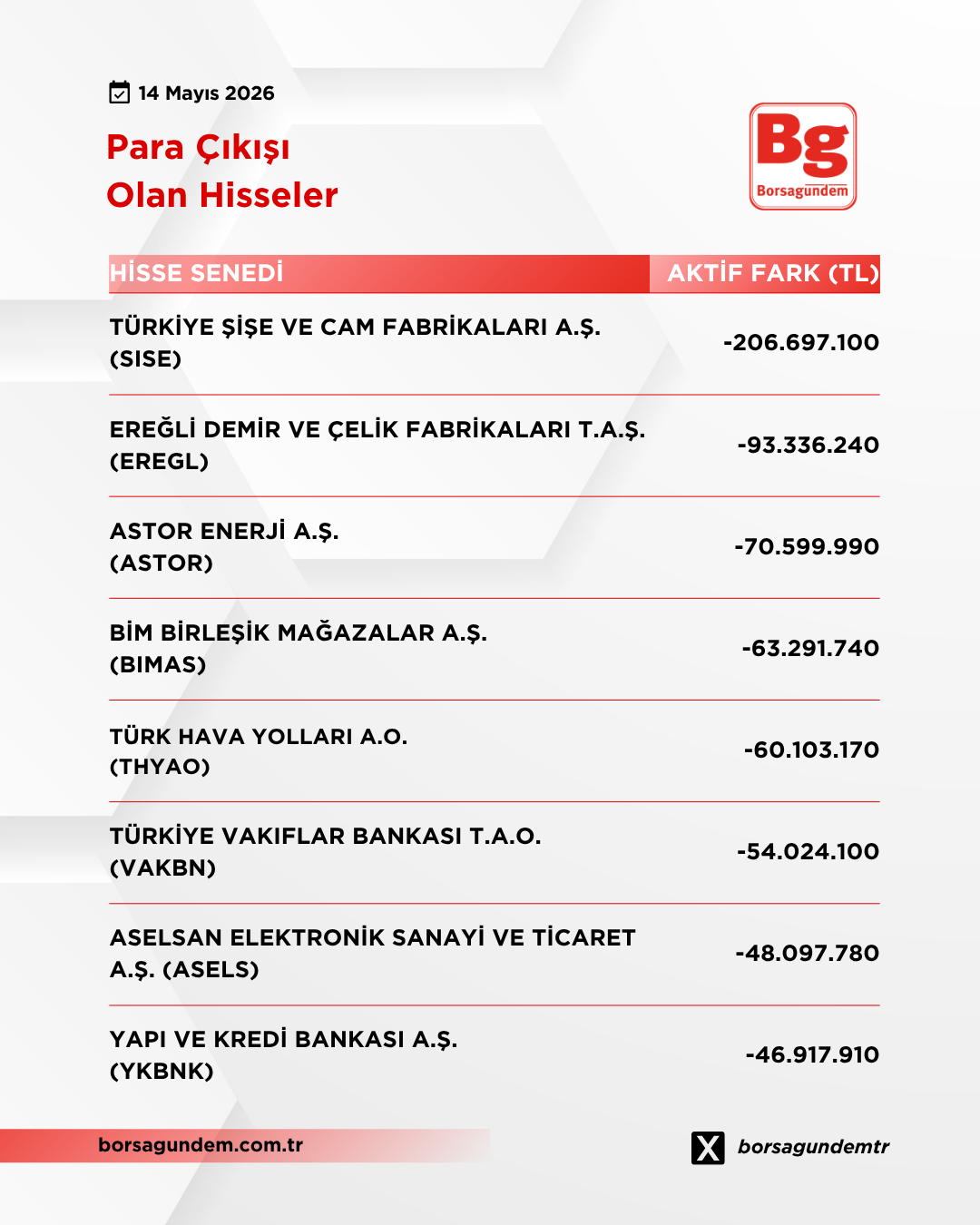 Para Çikiş 14052026